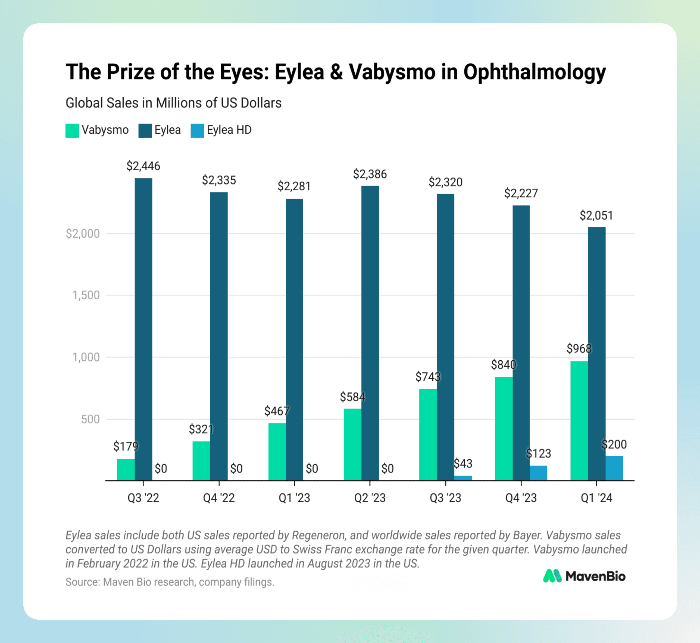 Infographic showing sales of Roche's Vabysmo and Regeneron's Eylea and Eylea HD