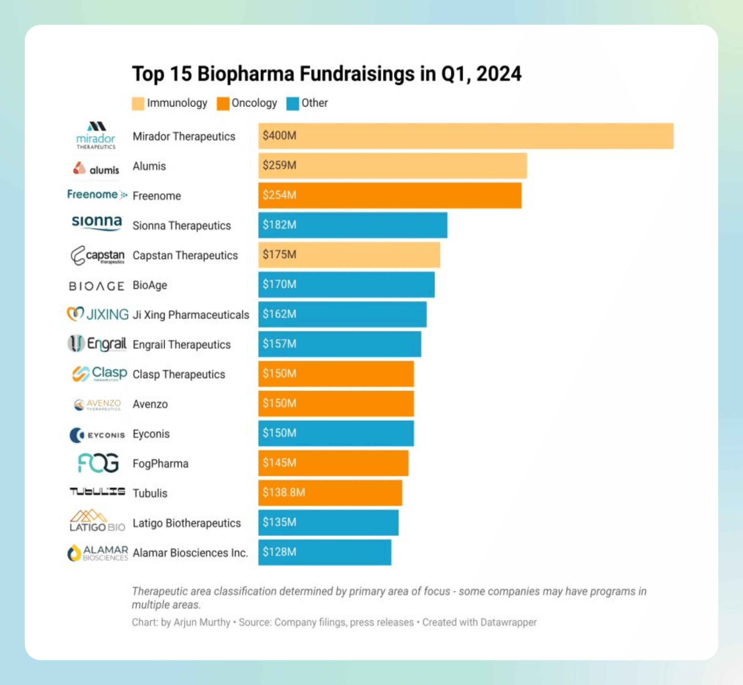 Infographic showing the 15 largest biotech and pharma fundraising rounds in the first quarter of 2024