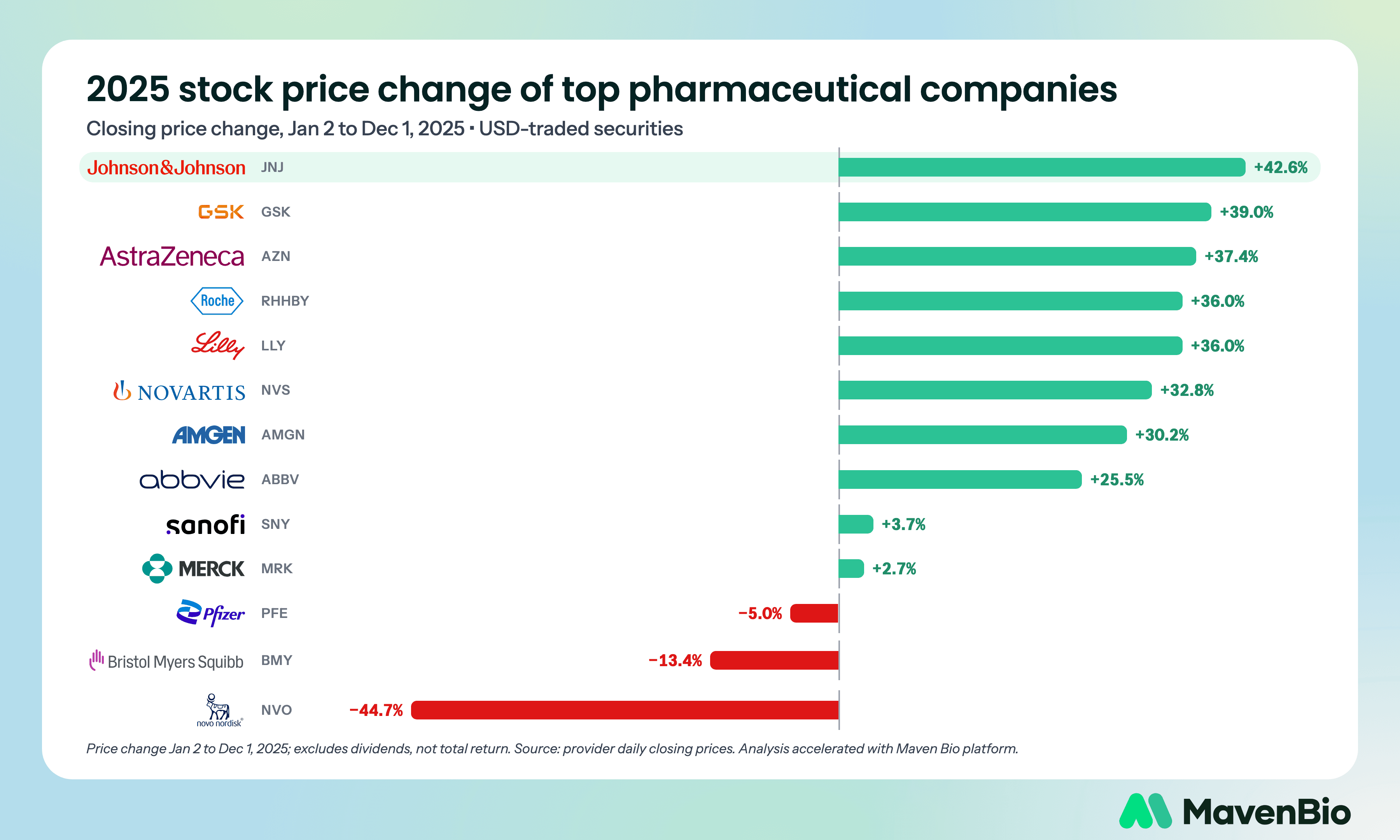 Stock price change for thirteen large pharmaceutical companies from January 2 to December 1, 2025.