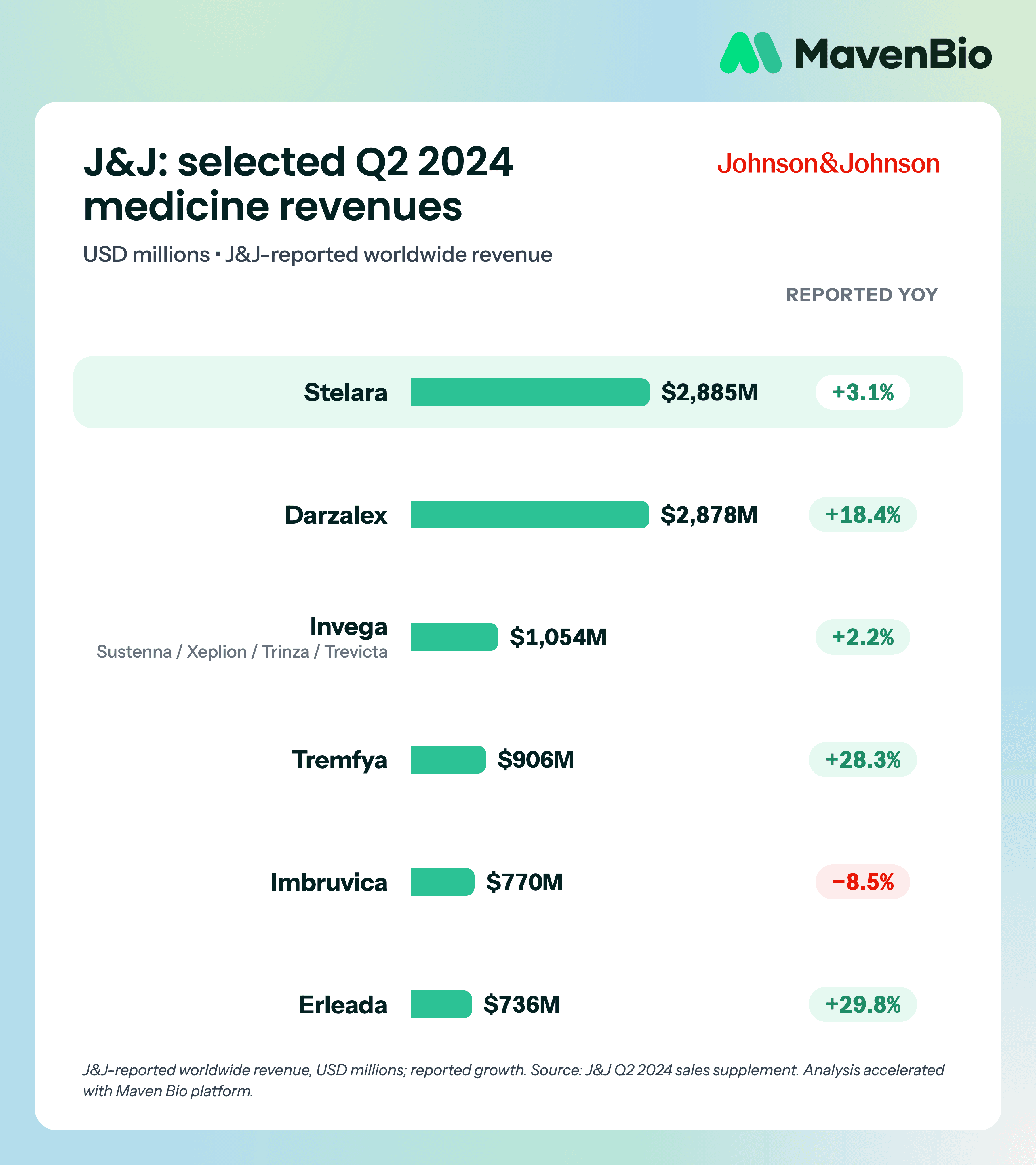 Johnson & Johnson Q2 2024 medicine sales and year-over-year growth, with immunology and oncology highlights.