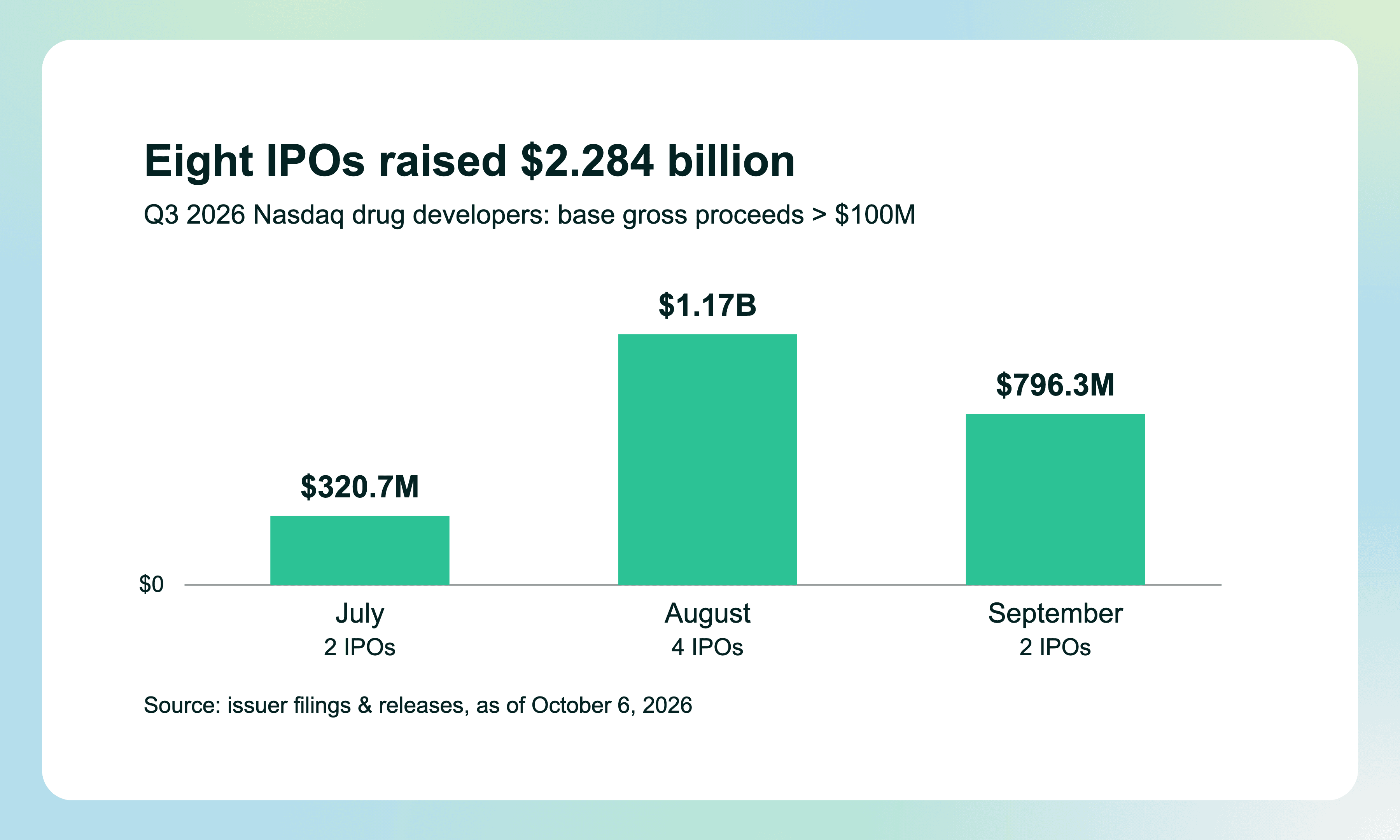 Base gross proceeds for all eight Q3 2026 Nasdaq drug-developer IPOs above $100 million, totaling $2.284 billion.