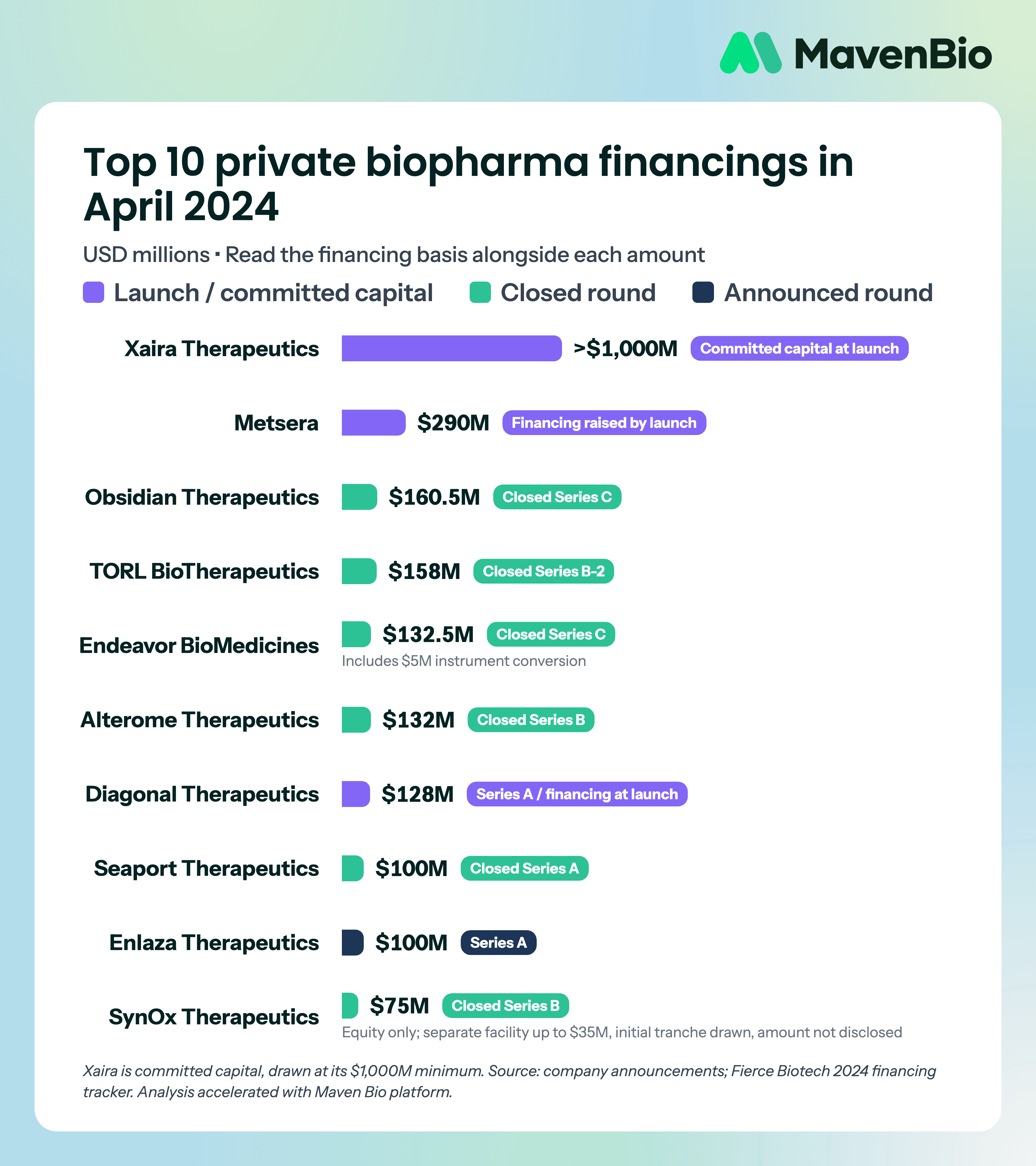 Ten April 2024 biopharma financing announcements, with financing type, disclosed amount and company focus.