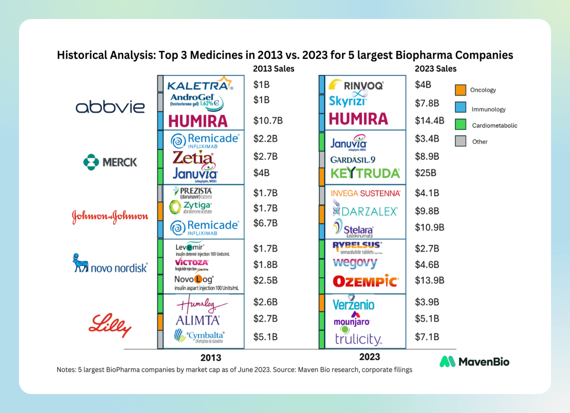 Top 3 medicines in 2013 versus 2023