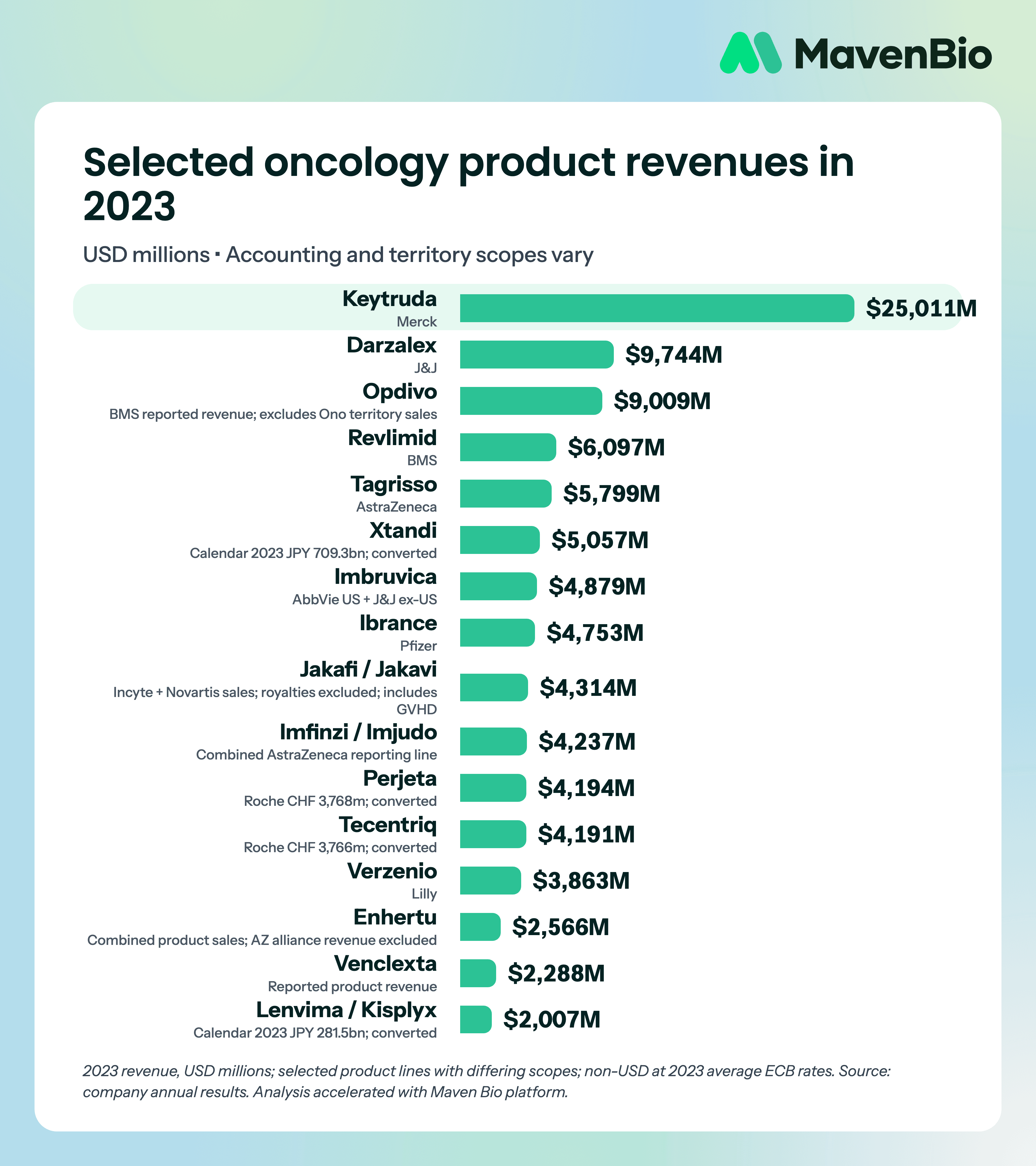 2023 reported revenues for major oncology medicines, with partner scopes and multi-indication limitations stated.