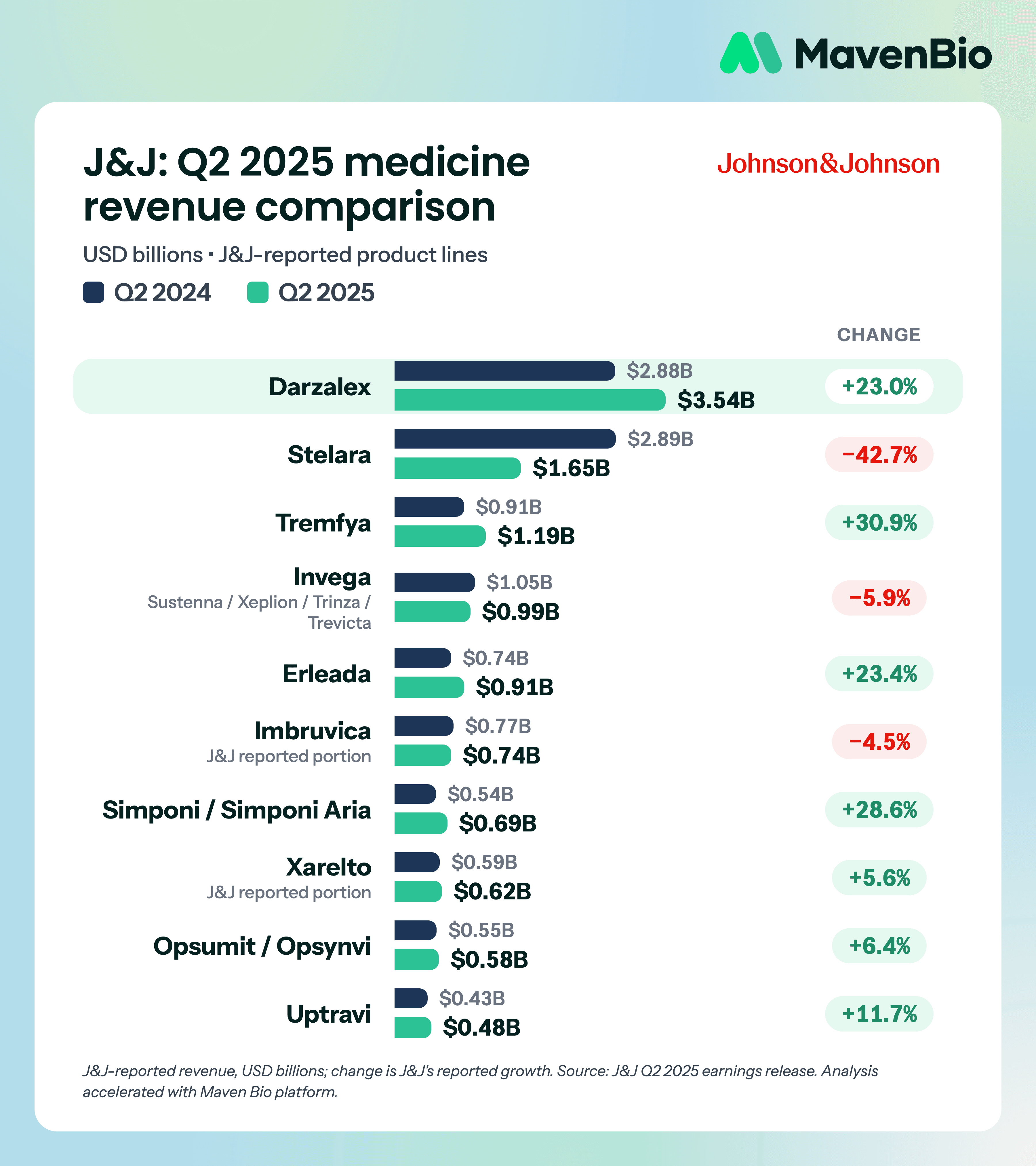 Johnson & Johnson Q2 2025 Innovative Medicine sales and growth, including major product performance.