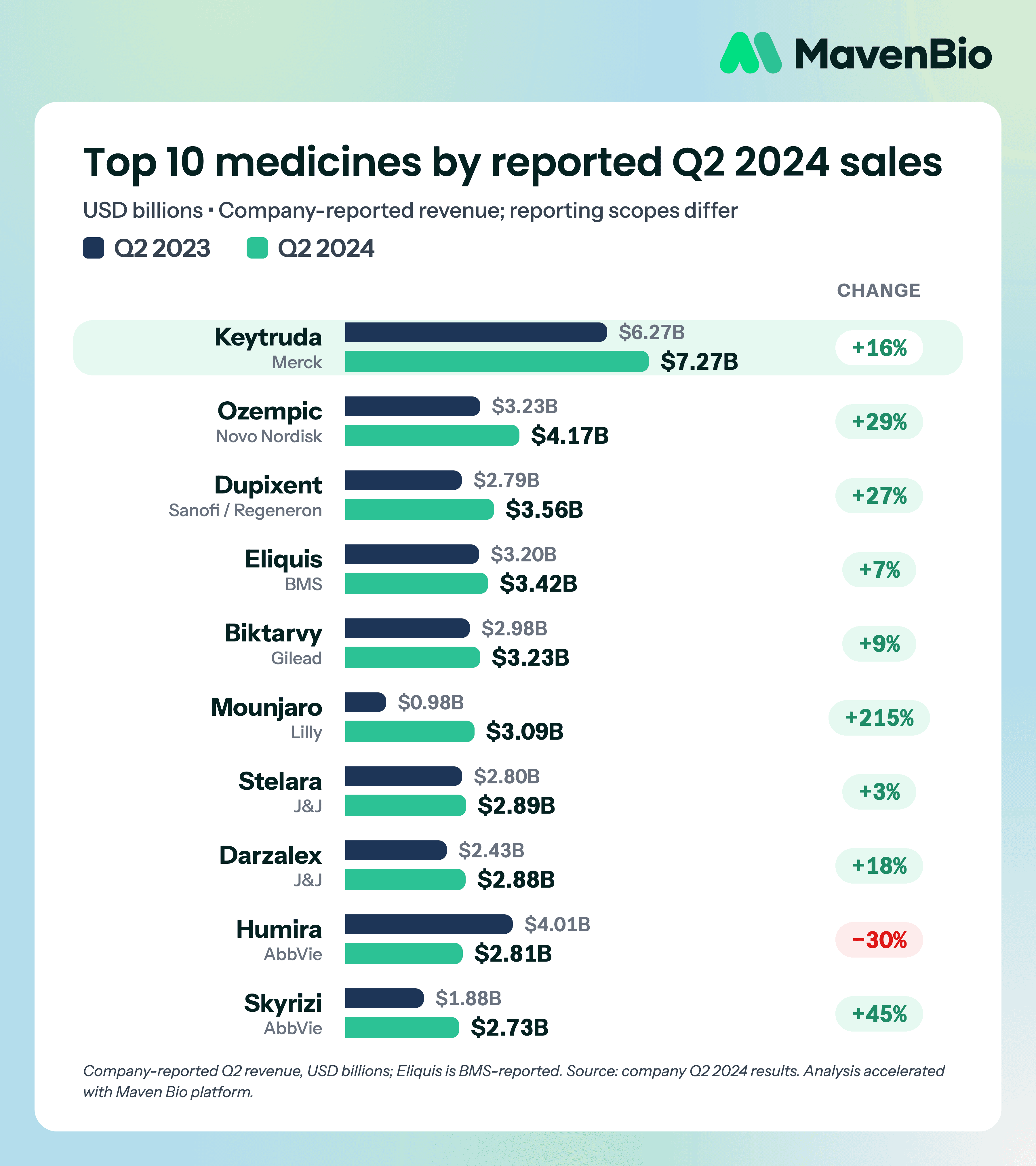 Q2 2024 reported revenues and year-over-year changes for ten major medicines; partner-company reporting scopes are identified.