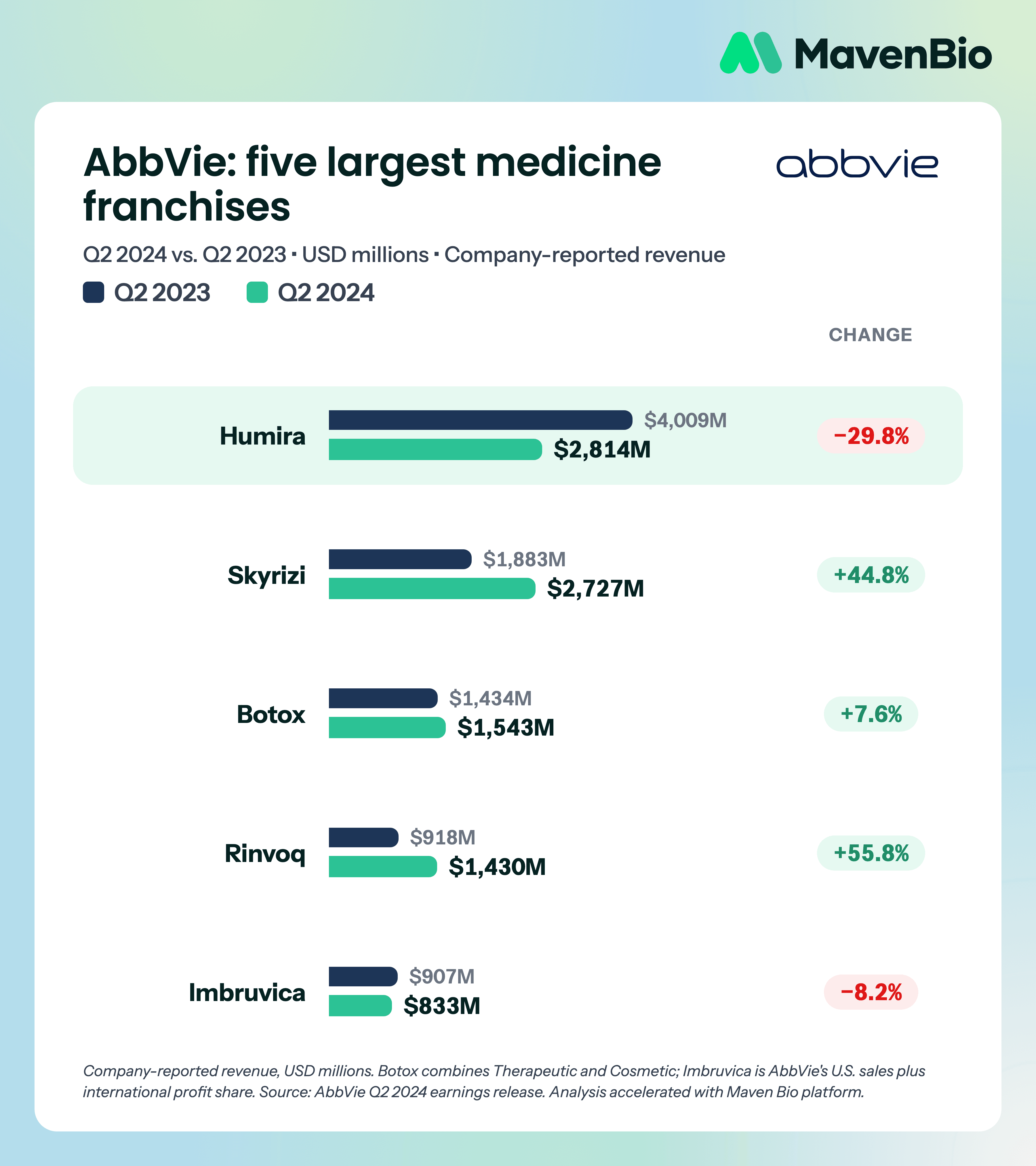 AbbVie Q2 2024 medicine revenues and year-over-year growth, including immunology and aesthetics.