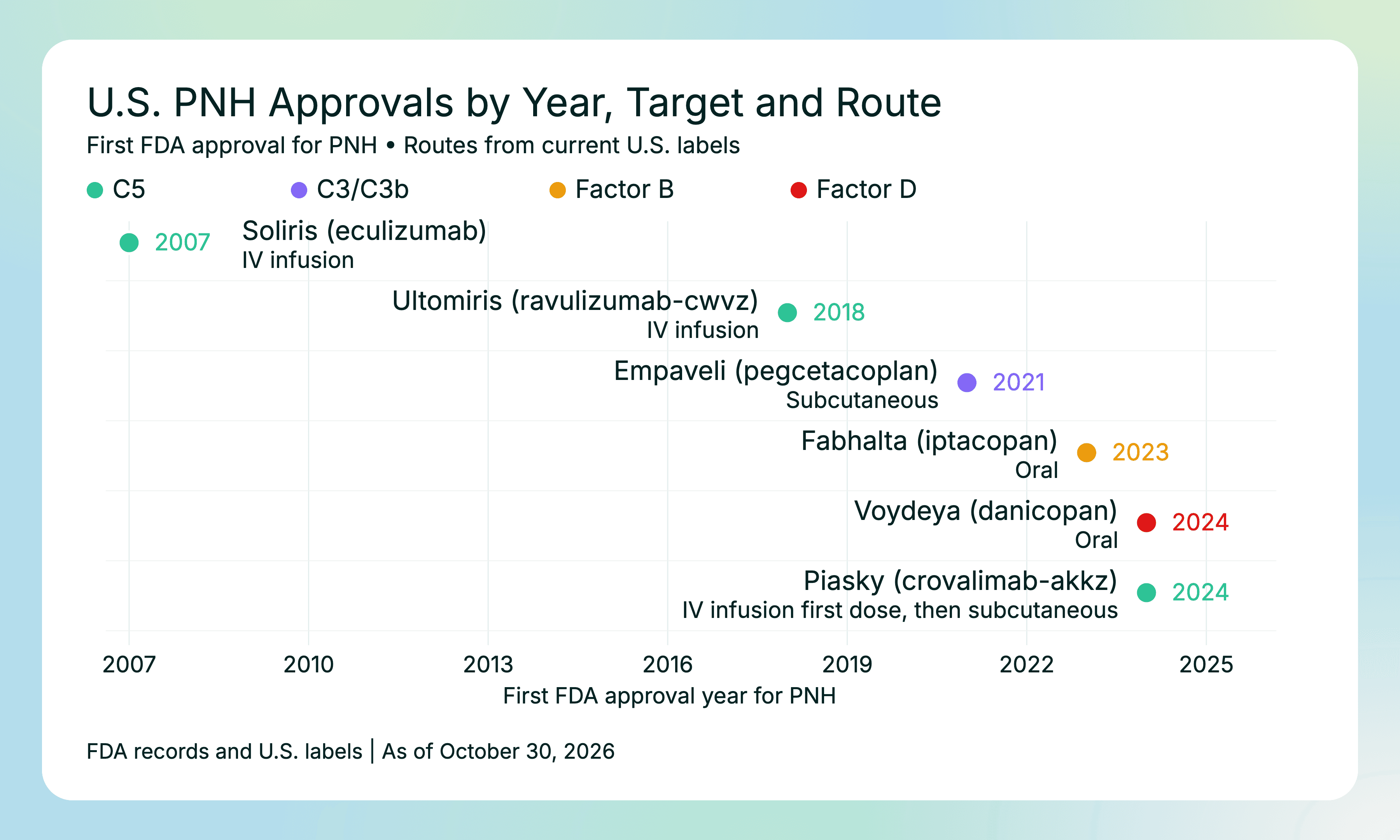 Timeline of six first FDA approvals for PNH. Soliris (eculizumab), 2007, and Ultomiris (ravulizumab-cwvz), 2018, target C5 and use IV infusion. Empaveli (pegcetacoplan), 2021, targets C3/C3b and is subcutaneous. Fabhalta (iptacopan), 2023, targets factor B and is oral. Voydeya (danicopan), 2024, targets factor D and is oral. Piasky (crovalimab-akkz), 2024, targets C5 and uses IV infusion for the first dose, then subcutaneous injections.