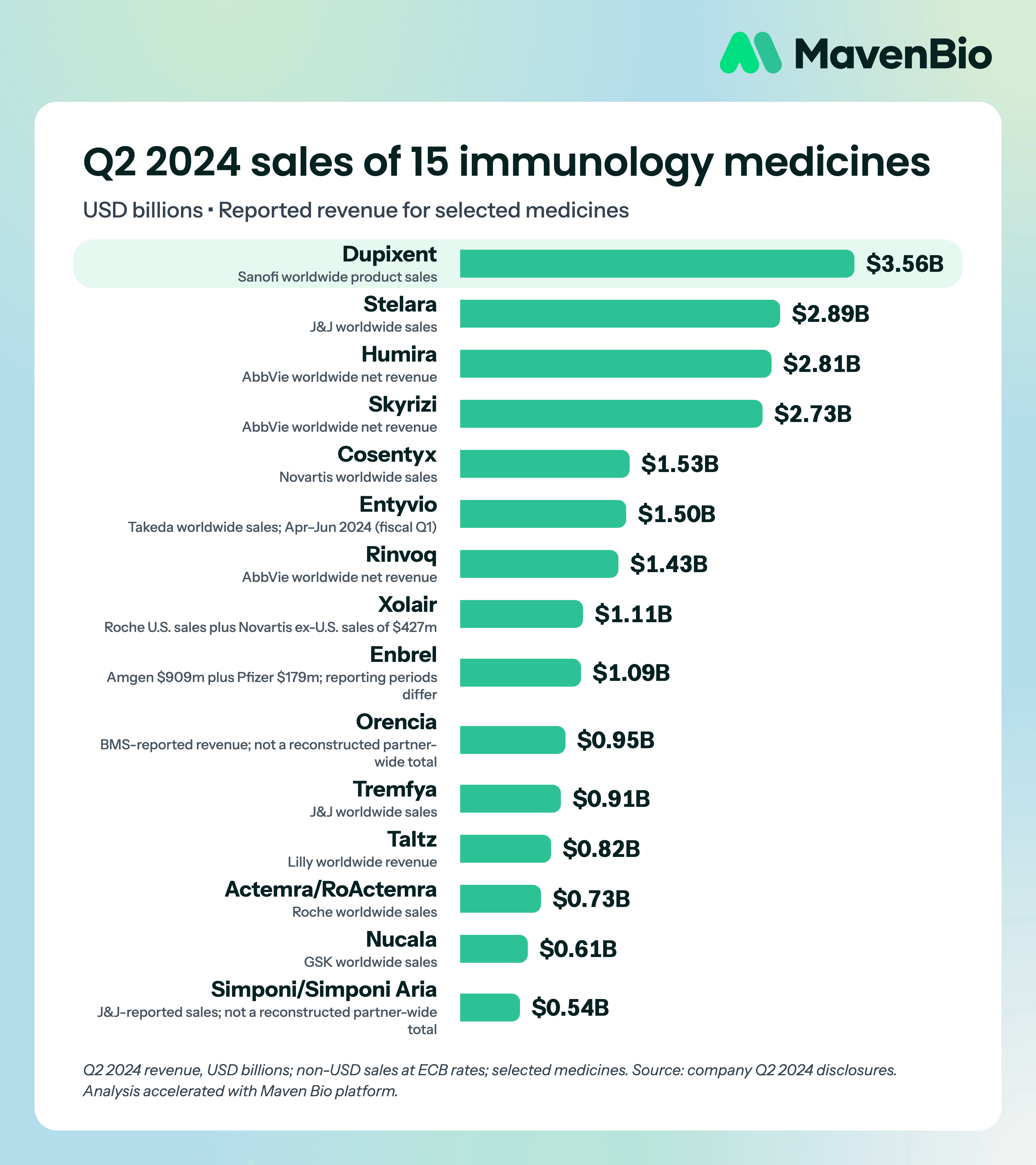 Q2 2024 versus Q2 2023 reported sales for fifteen immunology medicines, with reporting scopes and growth rates.