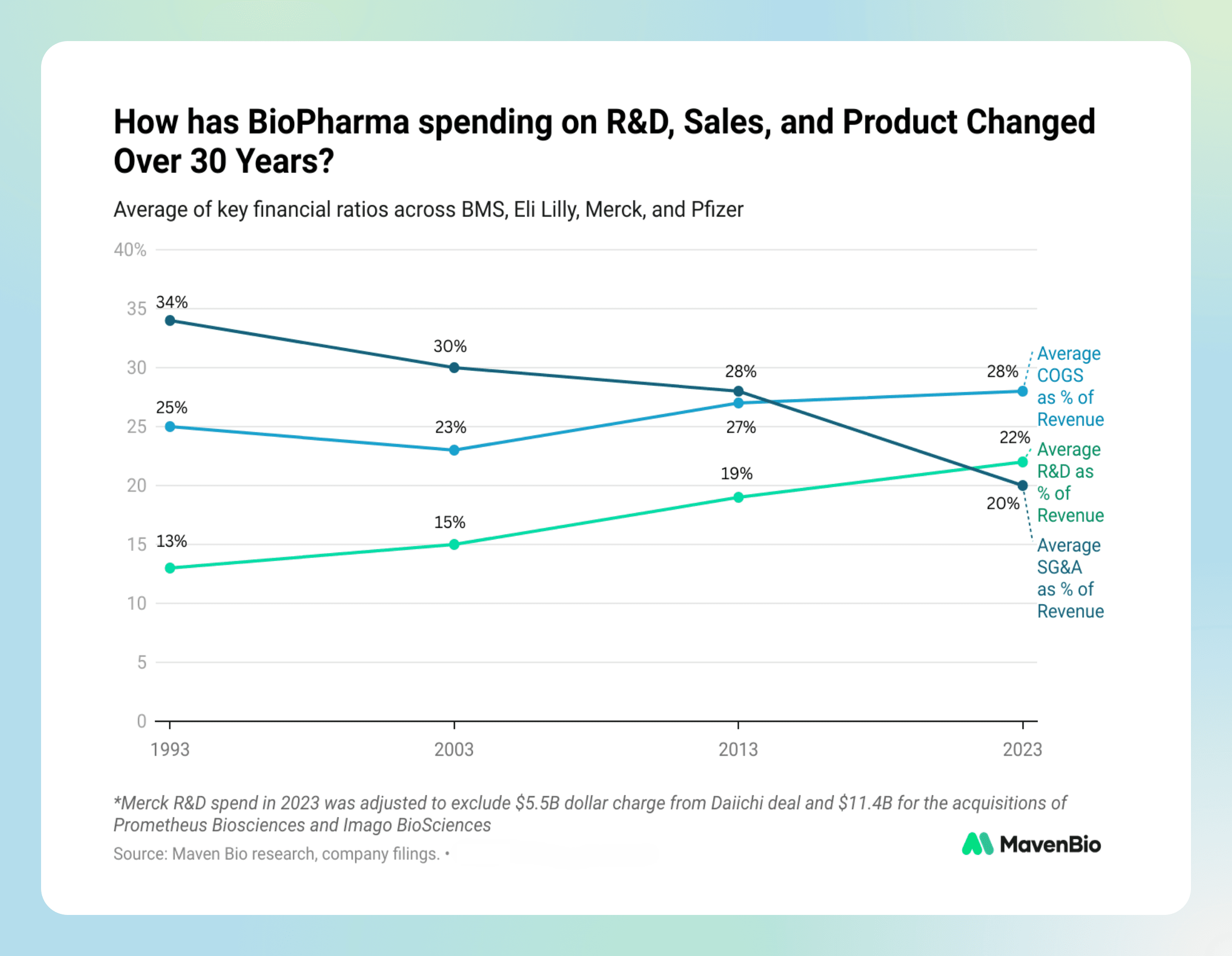 Change in BioPharma spending on R&D, Sales, and Product