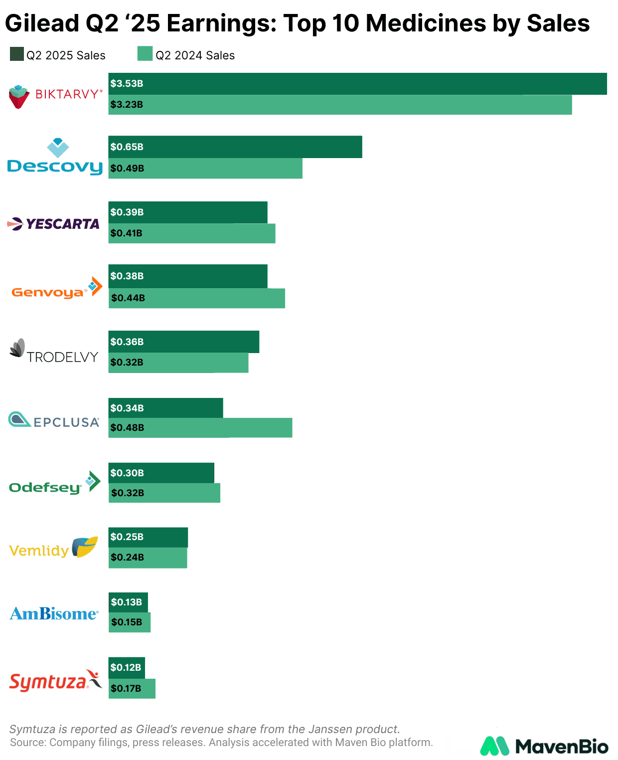 Gilead Q2 '25 Earnings: Top 10 Medicines by Sales