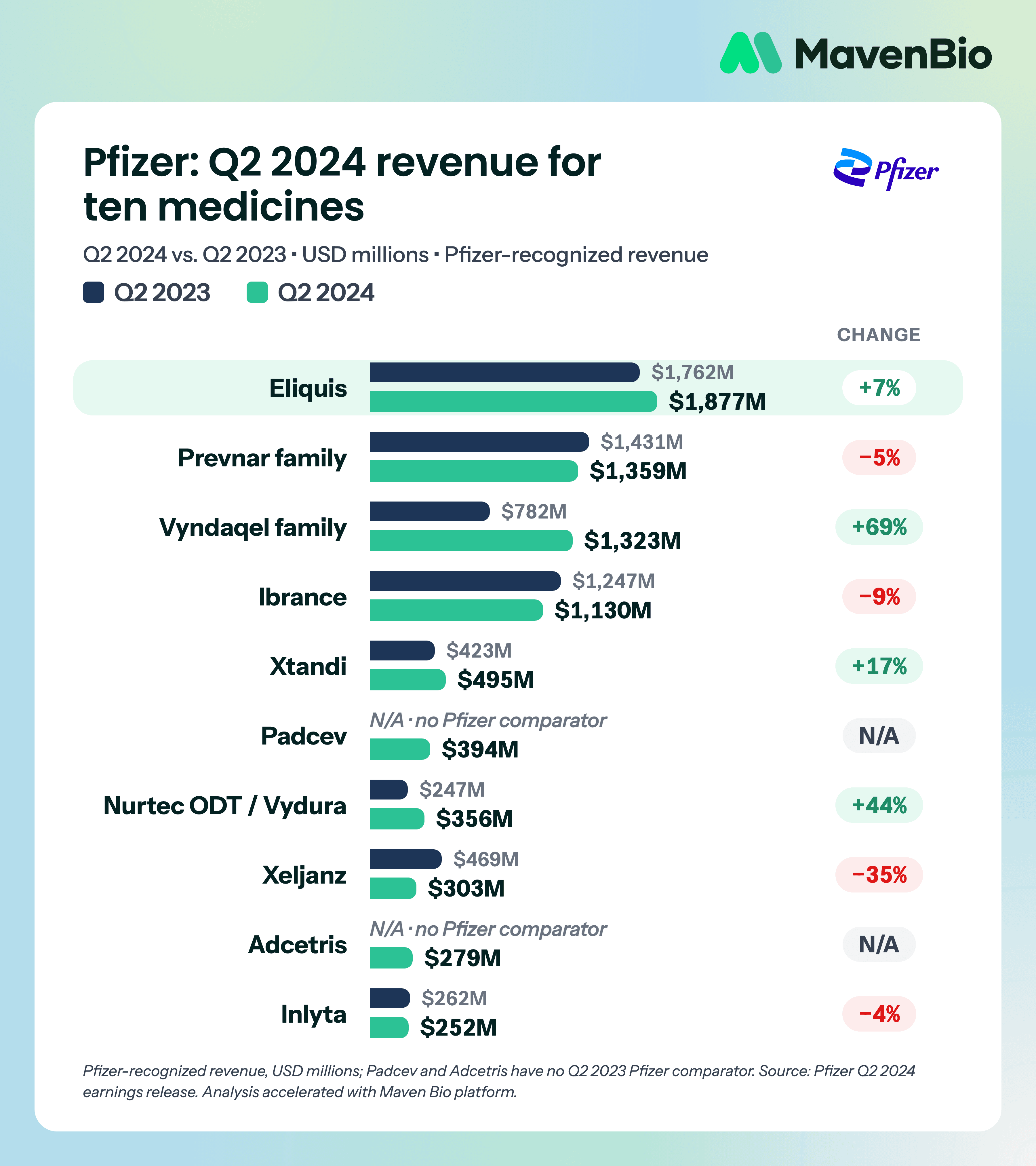 Pfizer Q2 2024 medicine revenues and year-over-year changes, using Pfizer company-reported accounting scope.