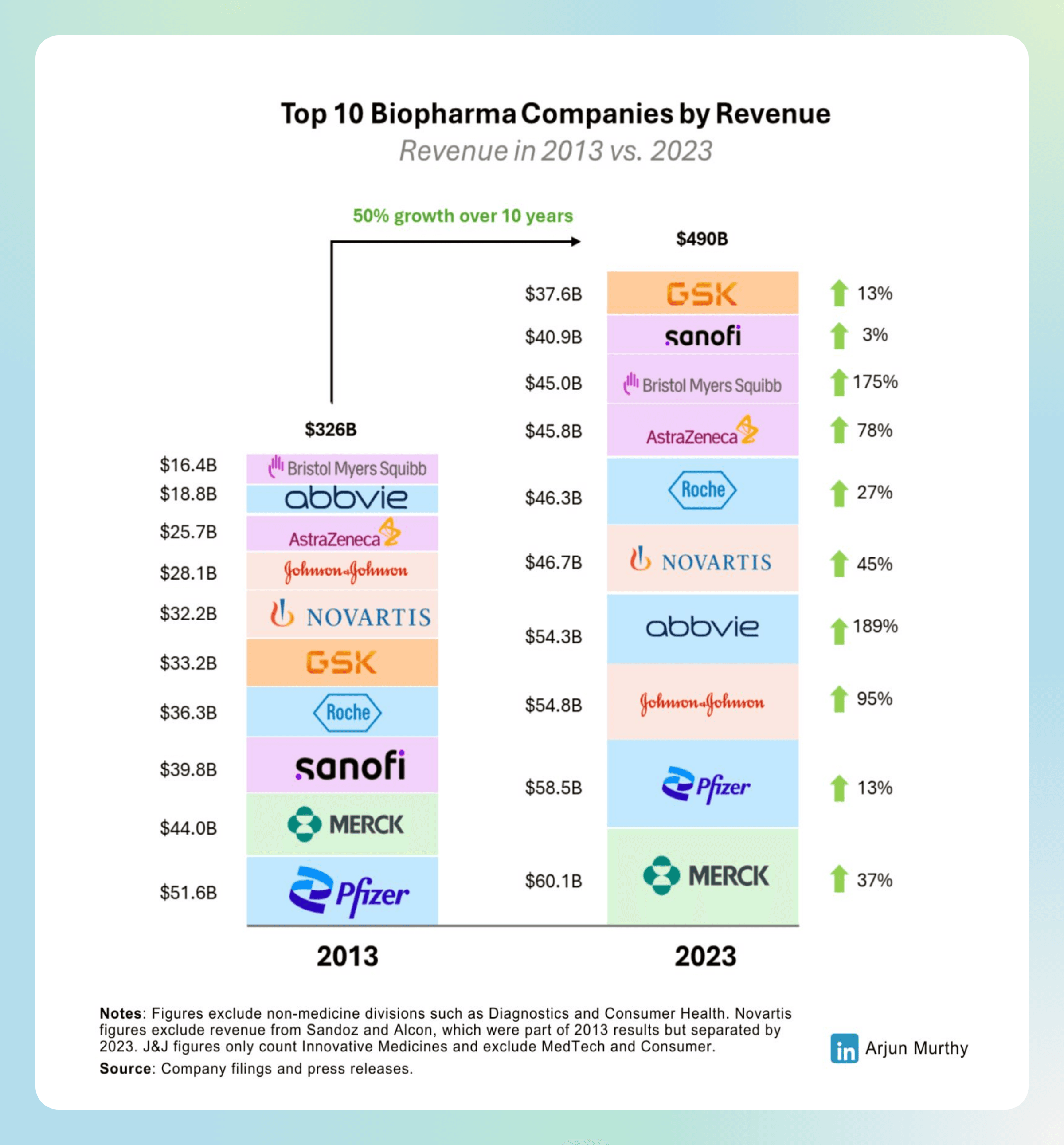 Infographic showing the revenue of the 10 biggest pharma companies in 2023, as compared to 2013, and their respective % changes.
