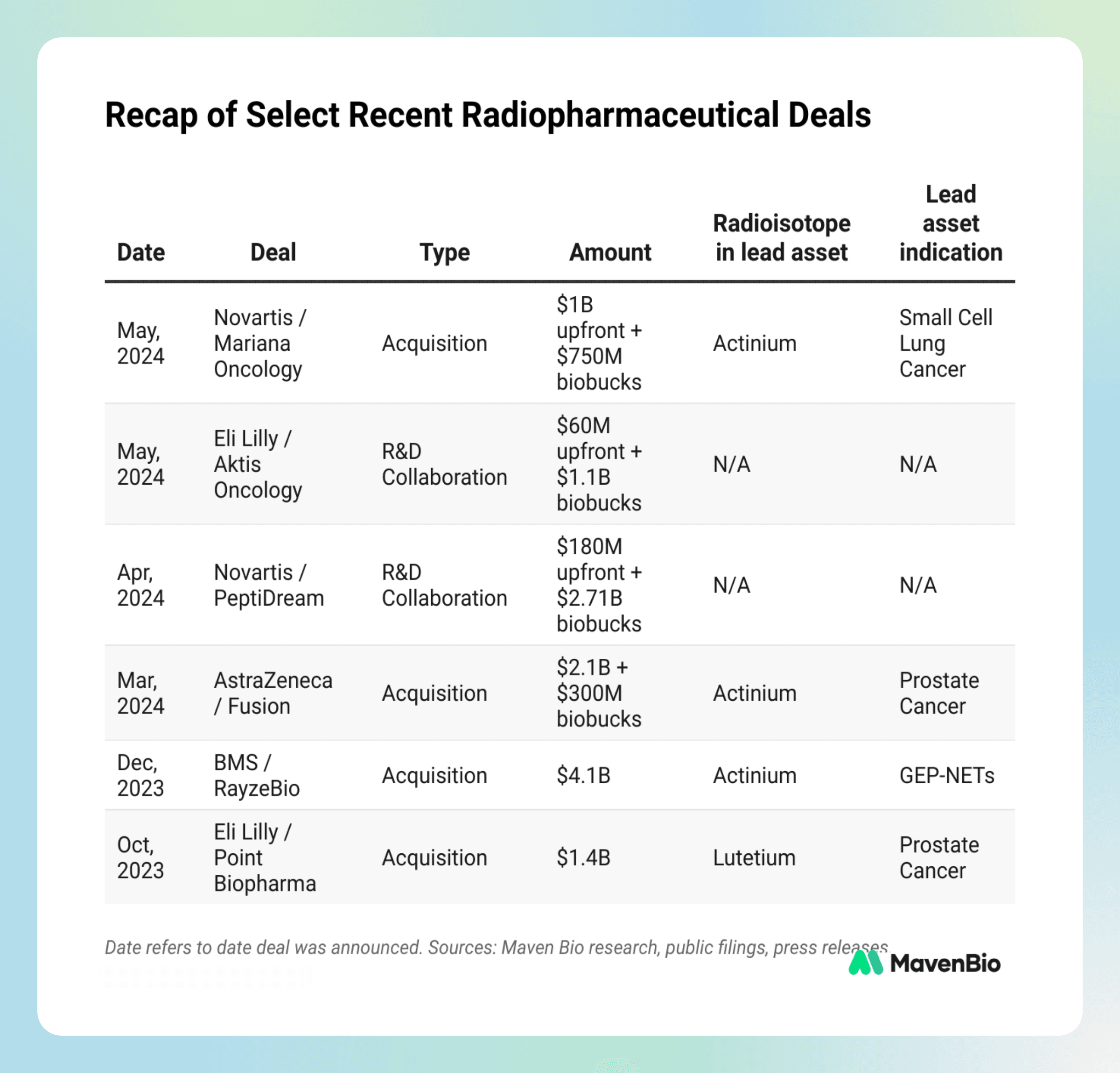 Table showing a recap of select radiopharmaceutical deals in the biopharma space