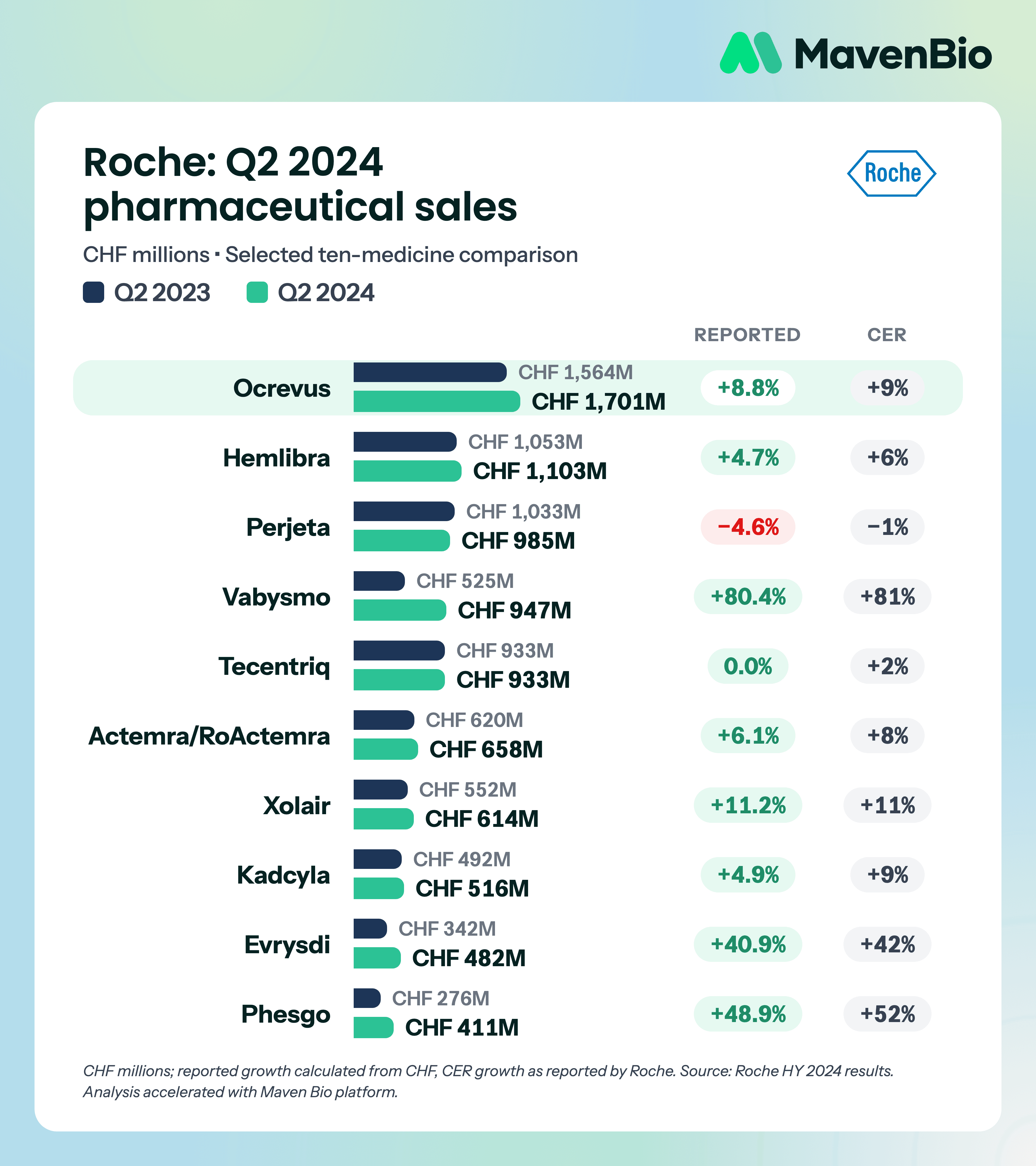 Roche Pharmaceuticals Q2 2024 medicine revenues and year-over-year changes, reported in Swiss francs.