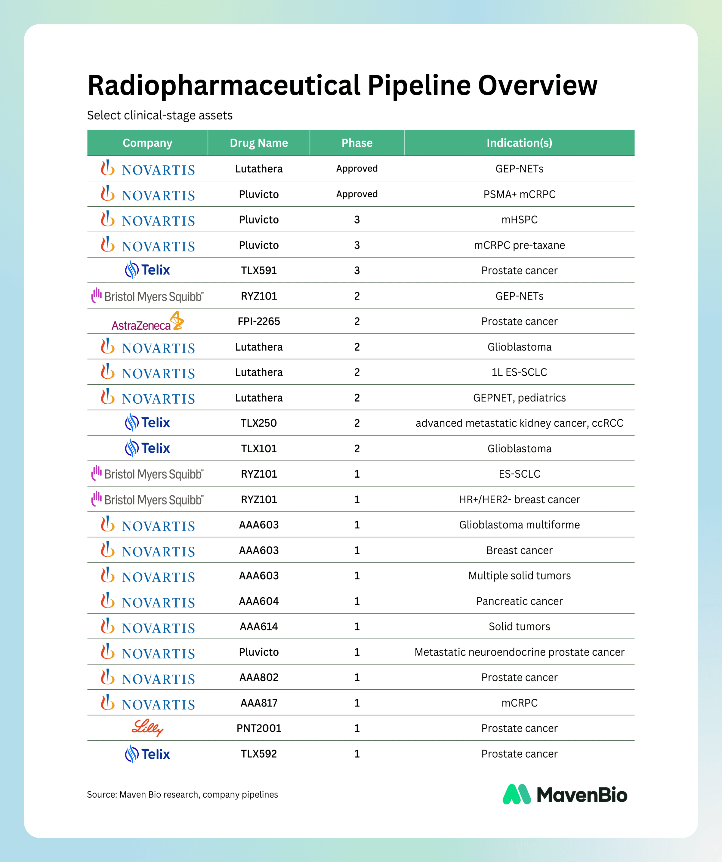 Infographic showing various radiopharmaceutical drugs in development
