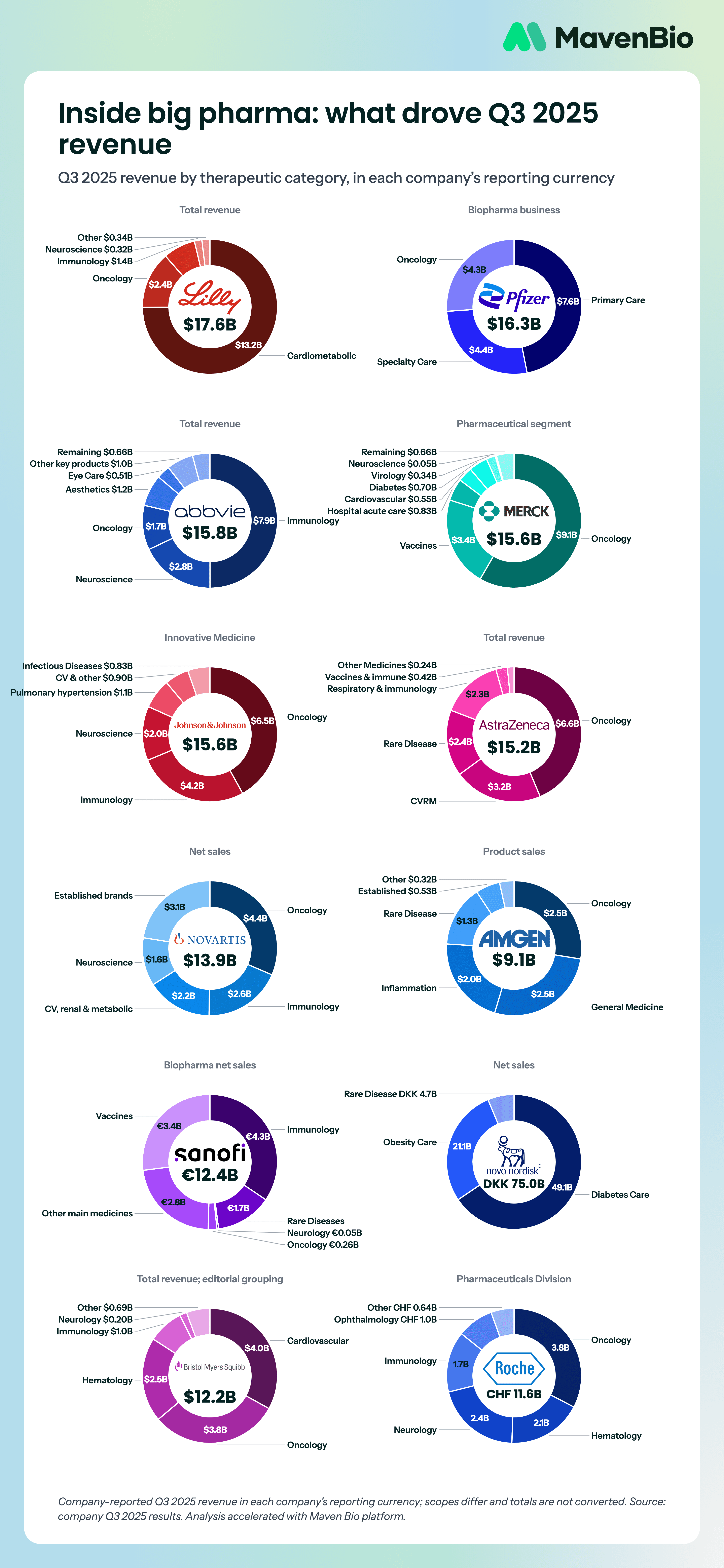 Donut charts of Q3 2025 revenue by therapeutic category for twelve pharmaceutical companies, in each company's reporting currency.