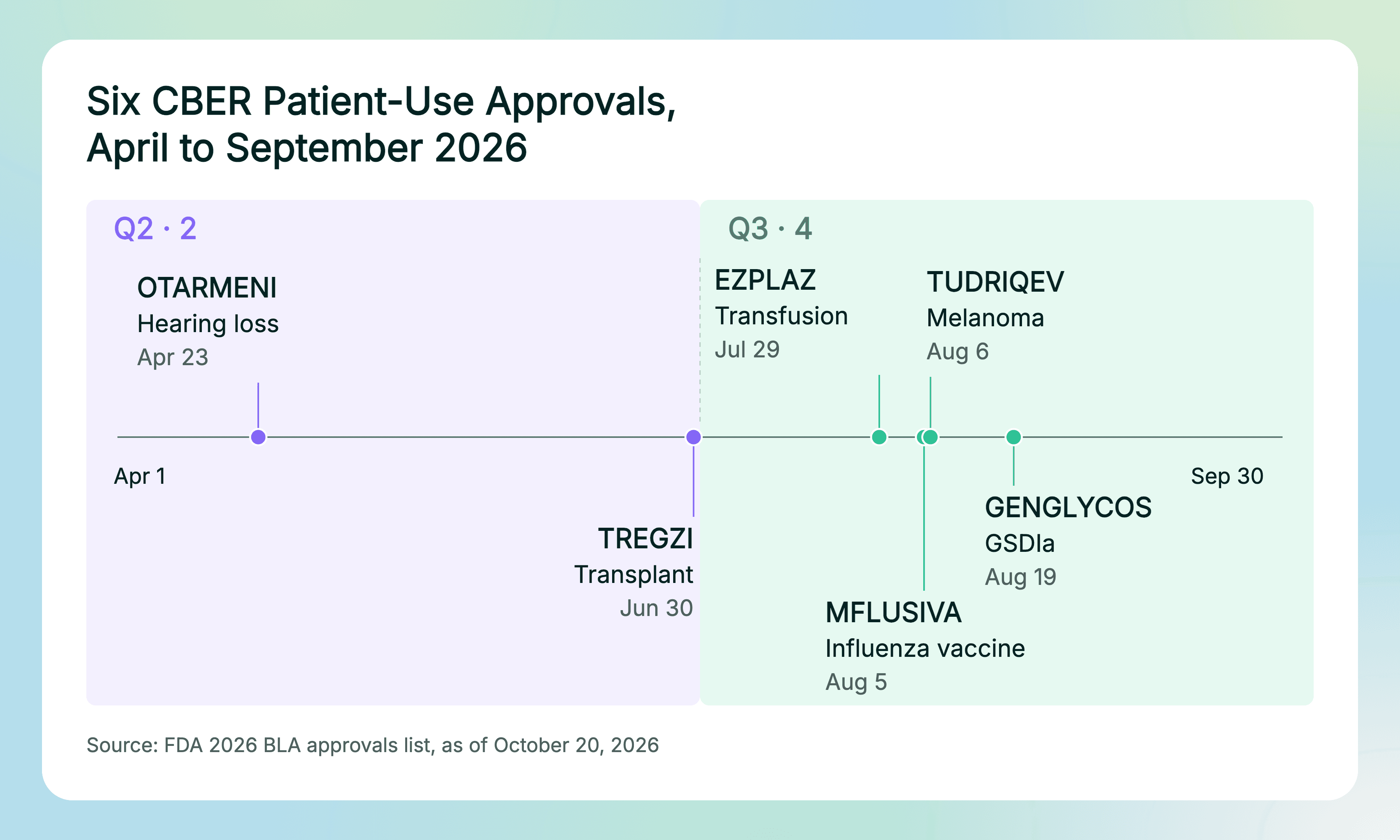 CBER patient-use approvals from April to September 2026, with four approvals in Q3, up from two in Q2.