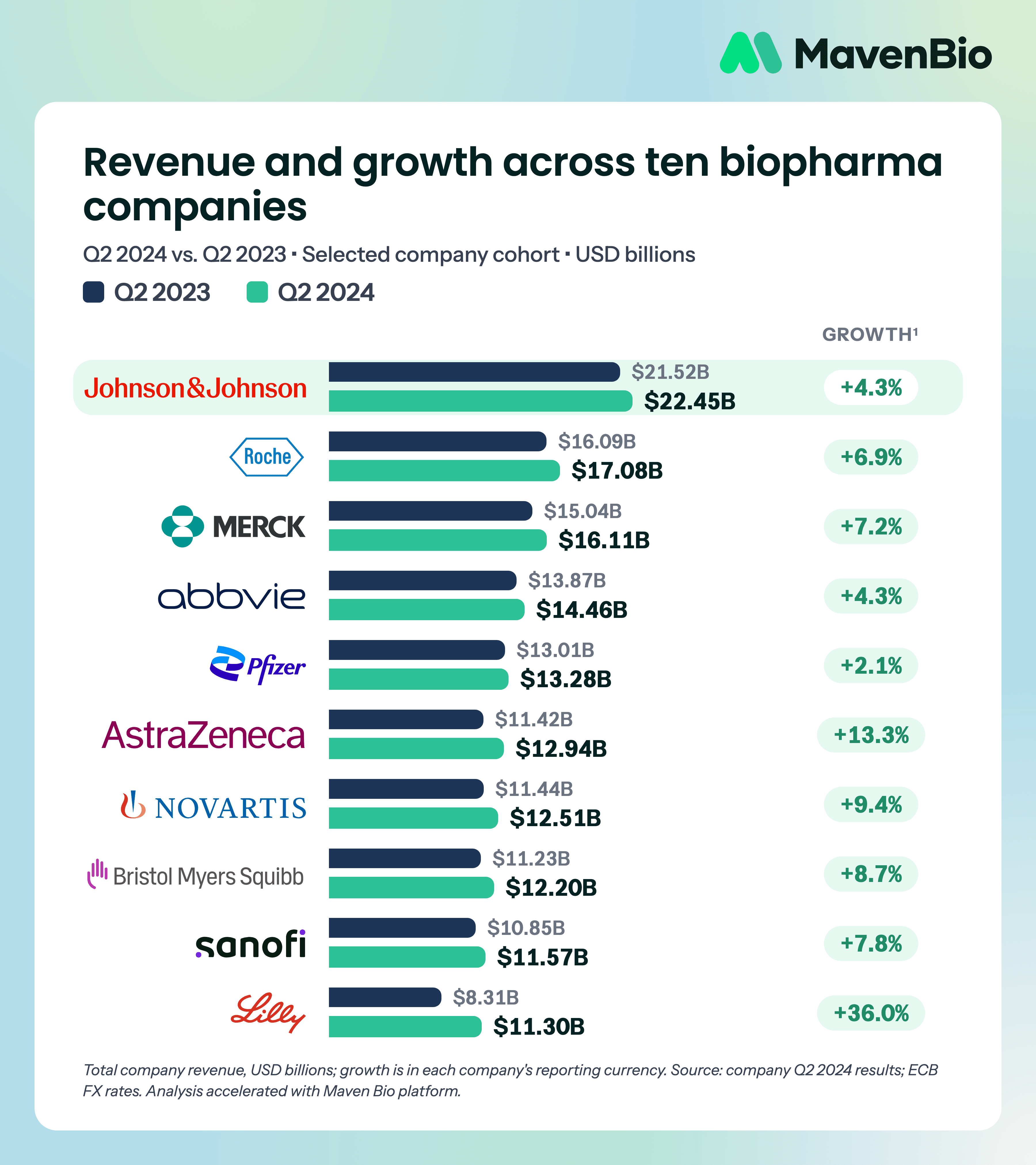 Q2 2024 revenue and reported growth across ten major biopharma companies; reporting currency and business scope are stated.
