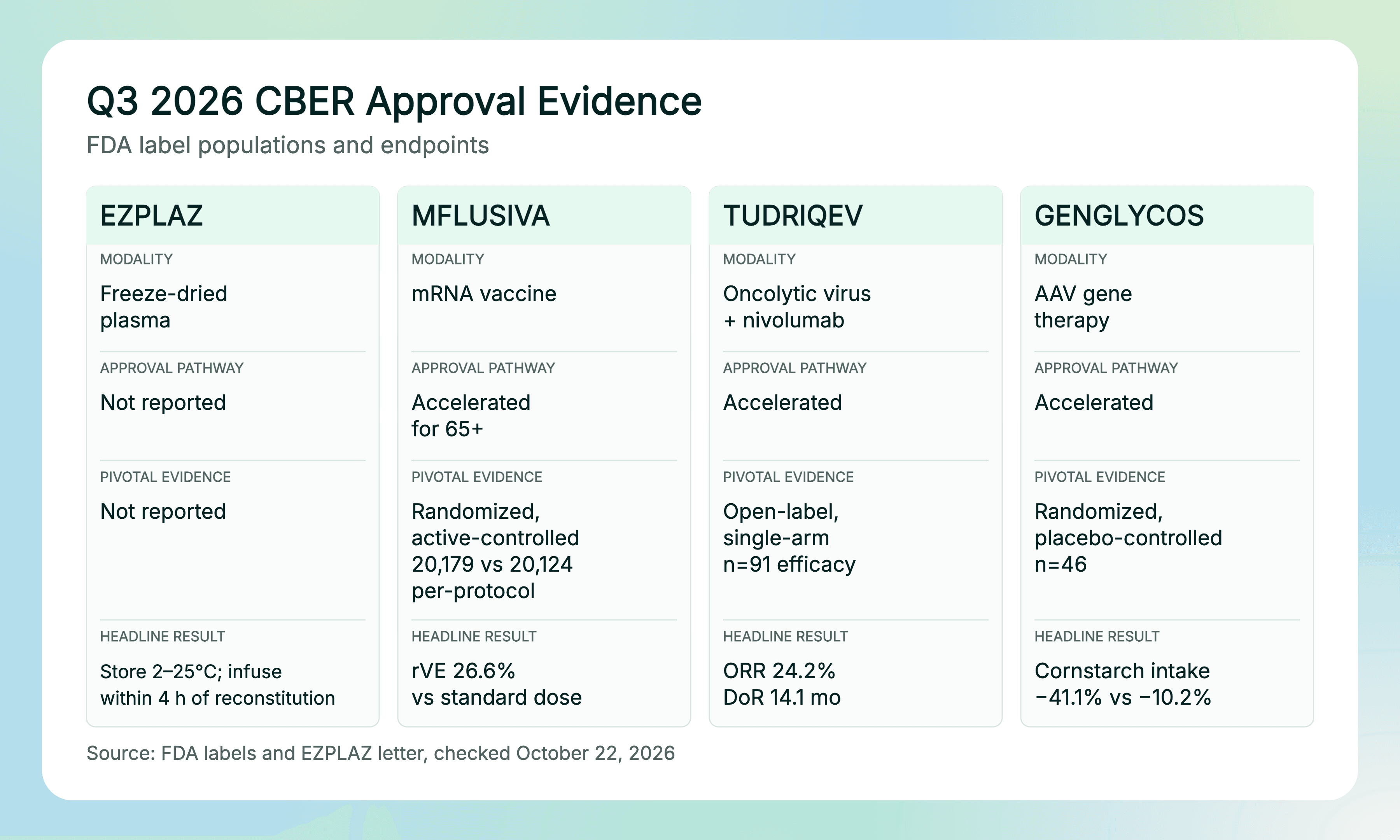 Evidence grid for EZPLAZ, MFLUSIVA, TUDRIQEV and GENGLYCOS showing modality, approval pathway, pivotal evidence and headline results.