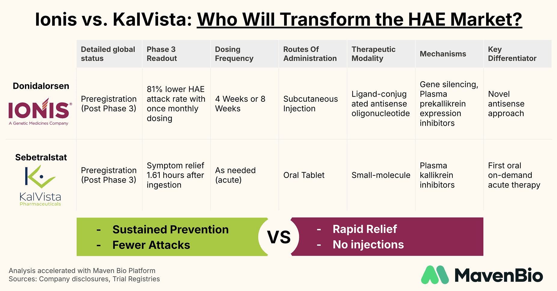 Hereditary Angioedema - Ionis vs. KalVista comparision