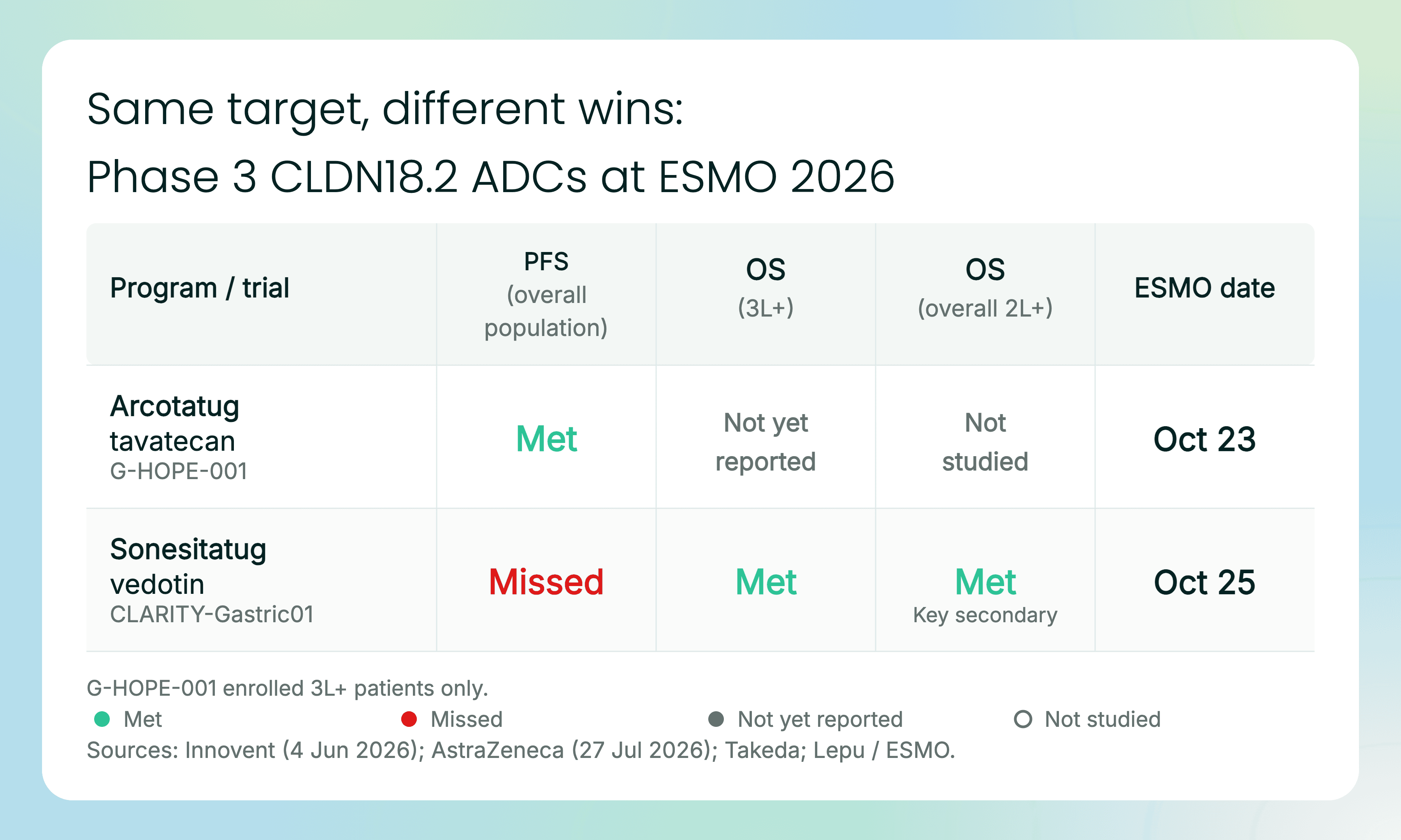 Endpoint results grid for arcotatug tavatecan (G-HOPE-001) and sonesitatug vedotin (CLARITY-Gastric01). Arcotatug met PFS; 3L+ OS is not yet reported and overall 2L+ OS was not studied because G-HOPE-001 enrolled 3L+ patients only. Sonesitatug missed overall PFS and met 3L+ OS and key secondary overall 2L+ OS. ESMO dates: October 23 and October 25.