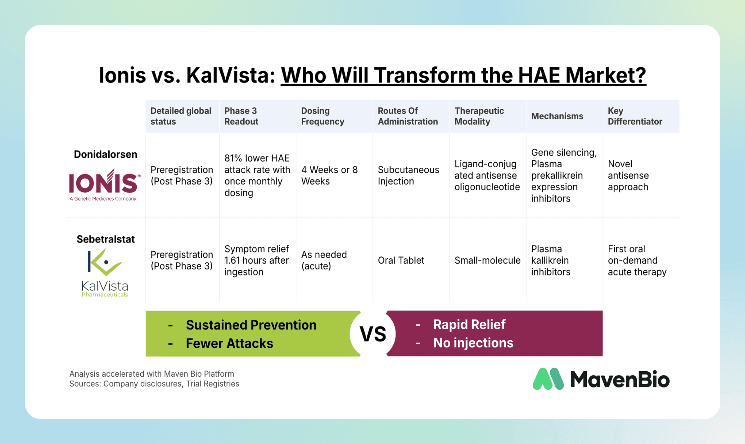 Hereditary Angioedema - Ionis vs. KalVista comparision
