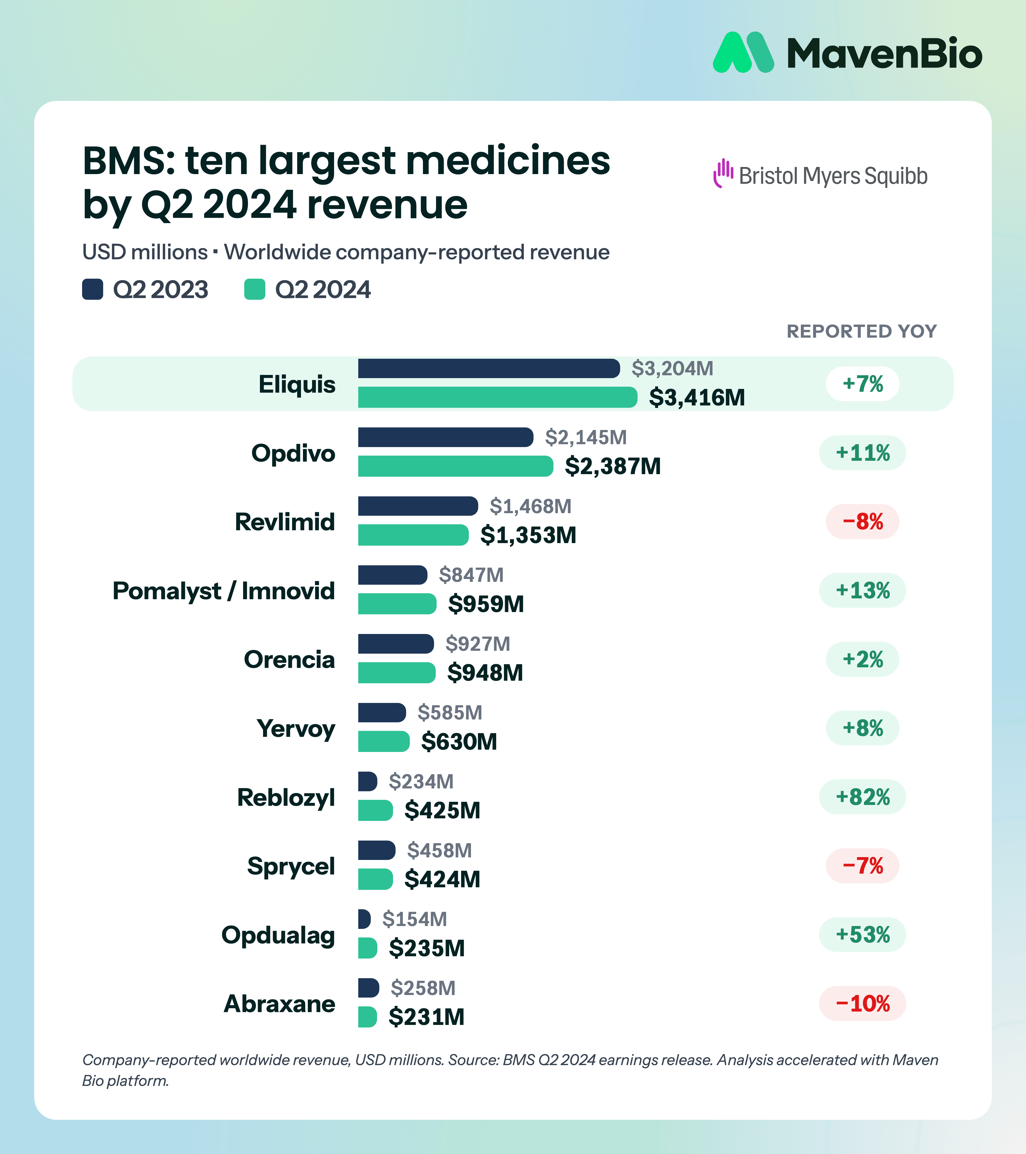 BMS ten largest medicines: Q2 2024 and Q2 2023 company-reported revenues in USD millions, with reported year-over-year growth.