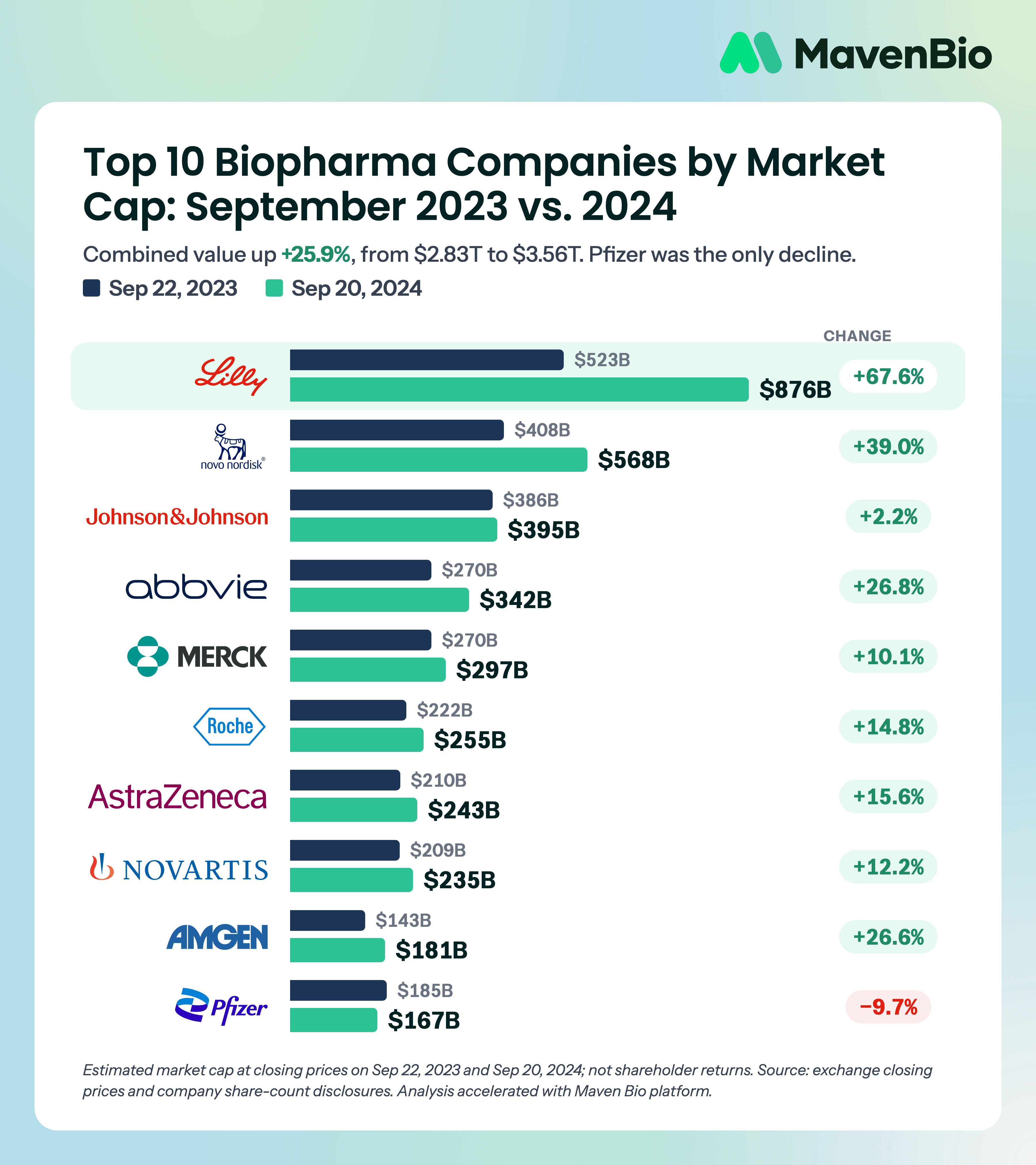 Estimated market capitalization of ten major biopharma companies: September 22, 2023 versus September 20, 2024, USD billions. Comparison includes percentage changes and estimation methodology; excludes dividends.