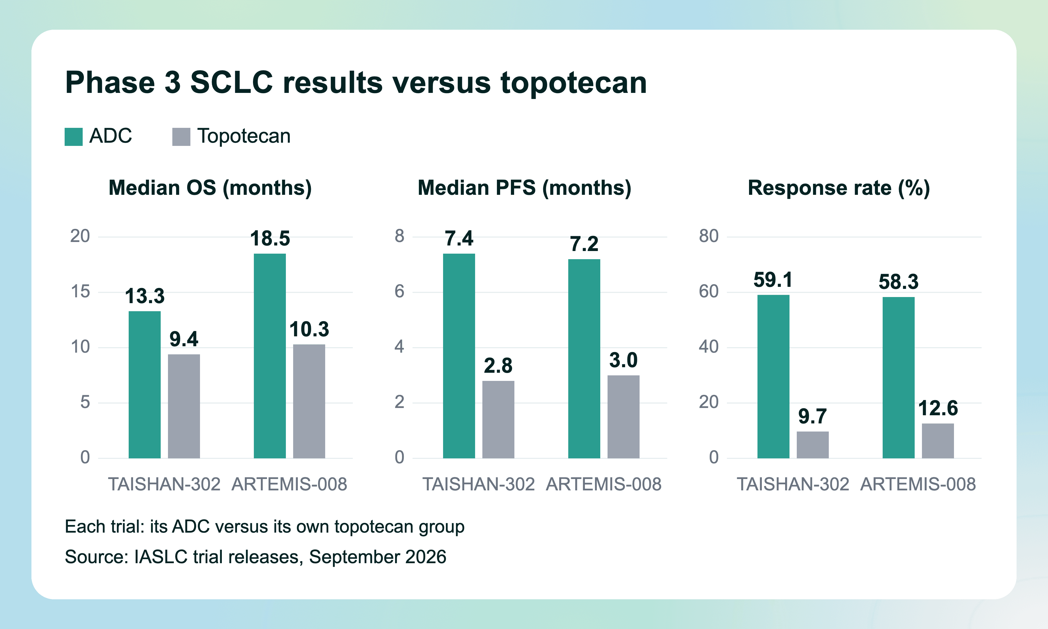 Chart with three panels showing median overall survival, median progression-free survival and response rates for separate ADC versus topotecan comparisons. In TAISHAN-302, median overall survival was thirteen point three versus nine point four months, median progression-free survival was seven point four versus two point eight months, and response rate was fifty-nine point one versus nine point seven percent. In ARTEMIS-008, the corresponding results were eighteen point five versus ten point three months, seven point two versus three point zero months, and fifty-eight point three versus twelve point six percent.