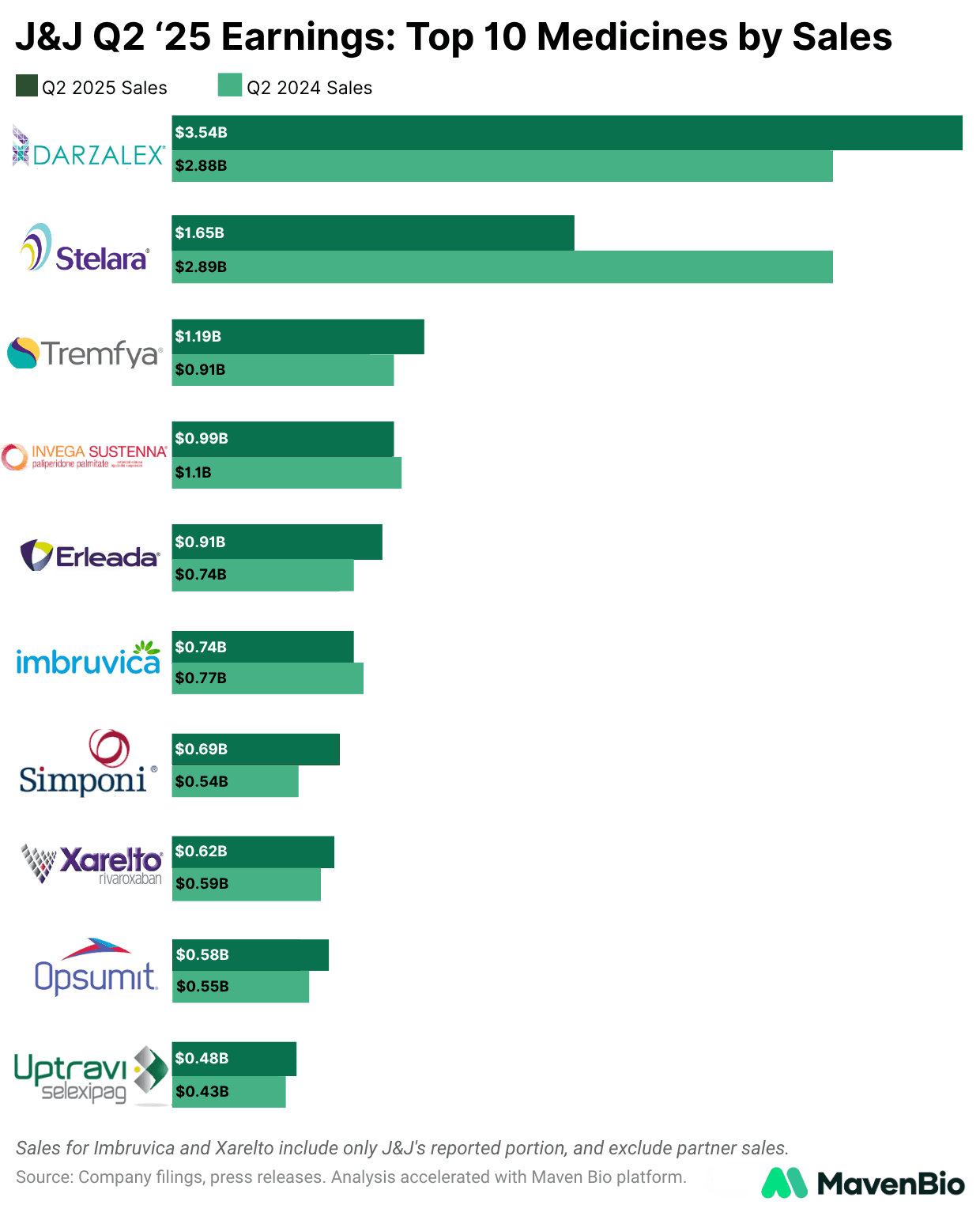 J&J Q2 '25 Earnings: Top 10 Medicines by Sales
