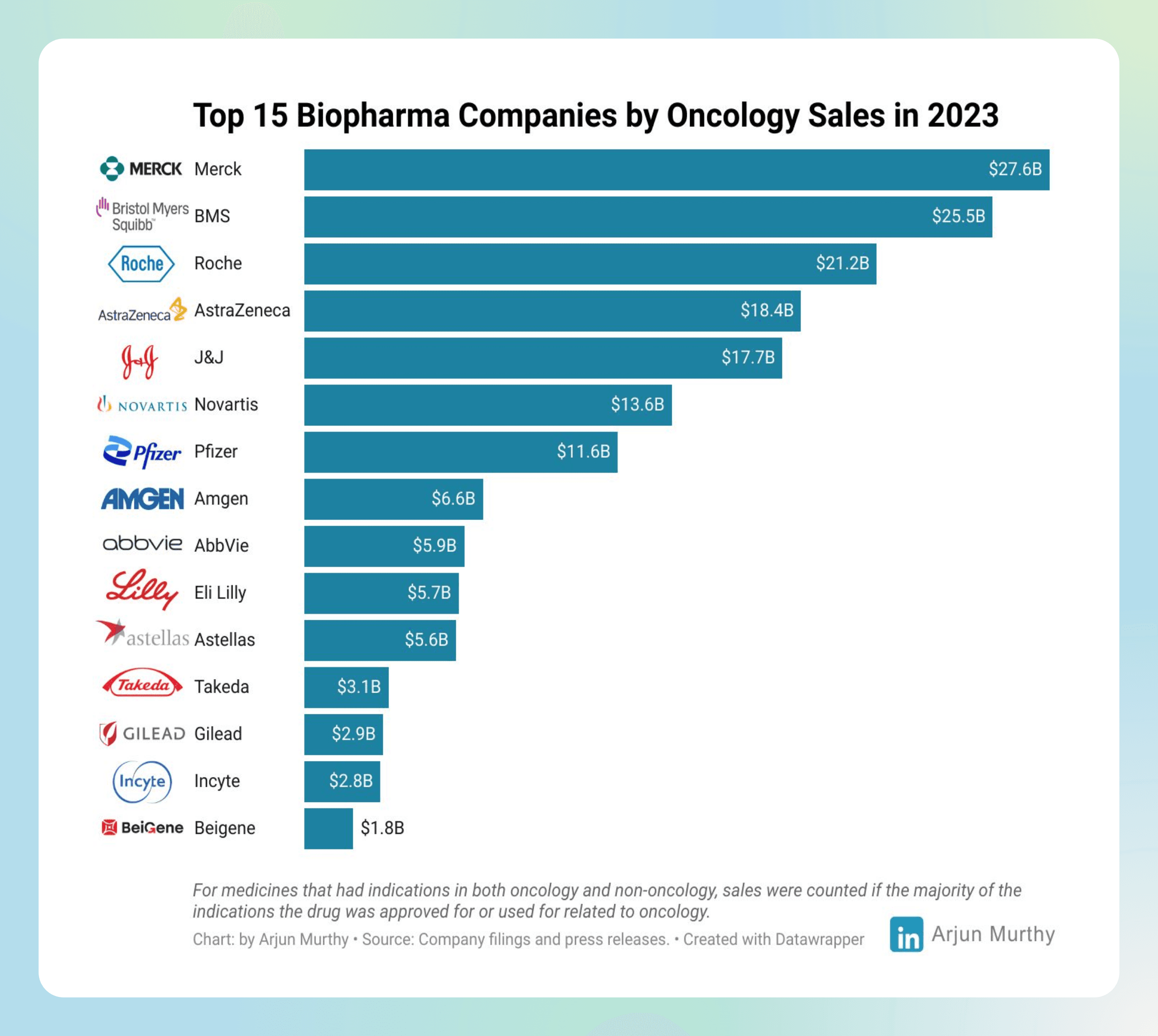 Top 15 biopharma companies by size of oncology sales