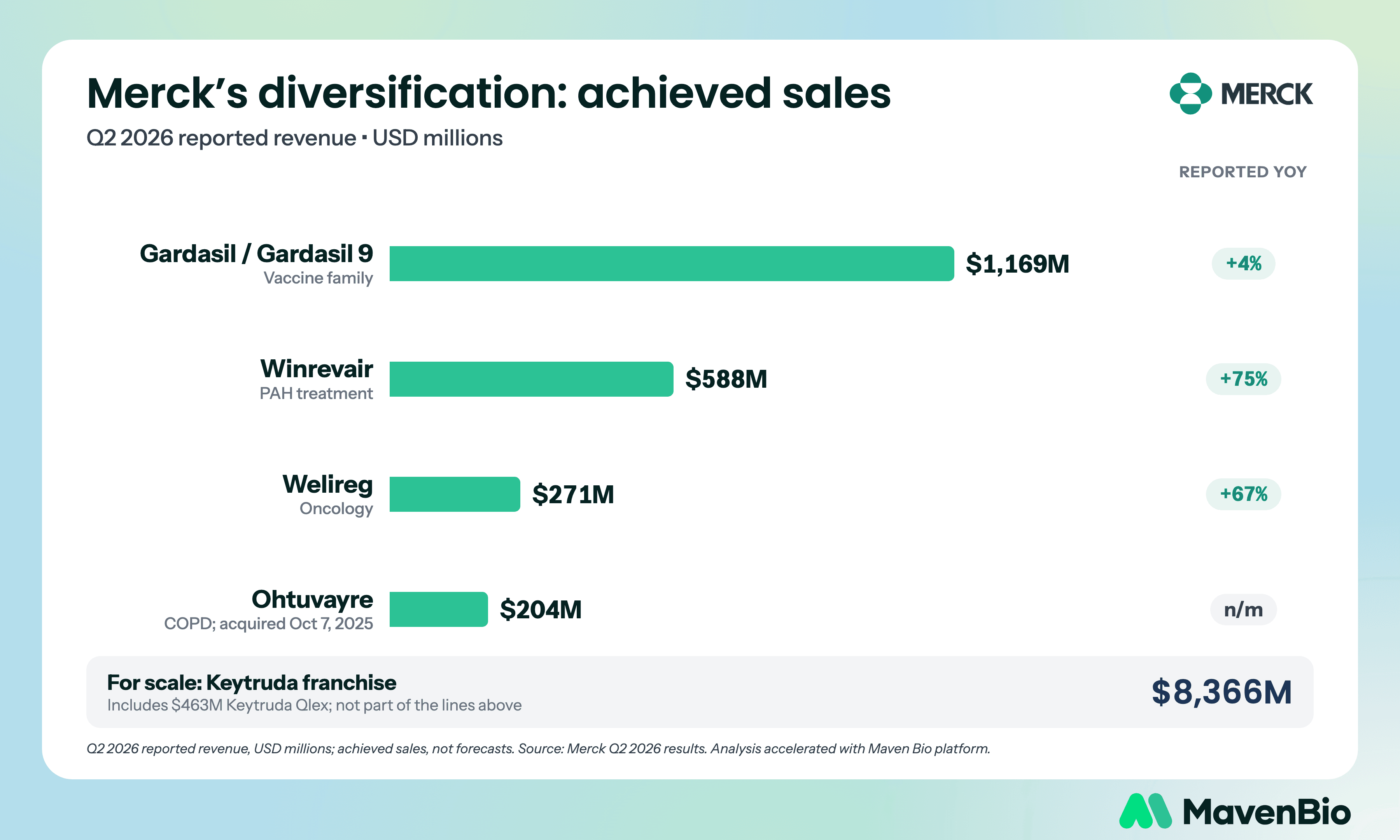 Merck potential growth drivers beyond Keytruda, distinguishing marketed medicines from investigational pipeline programs.