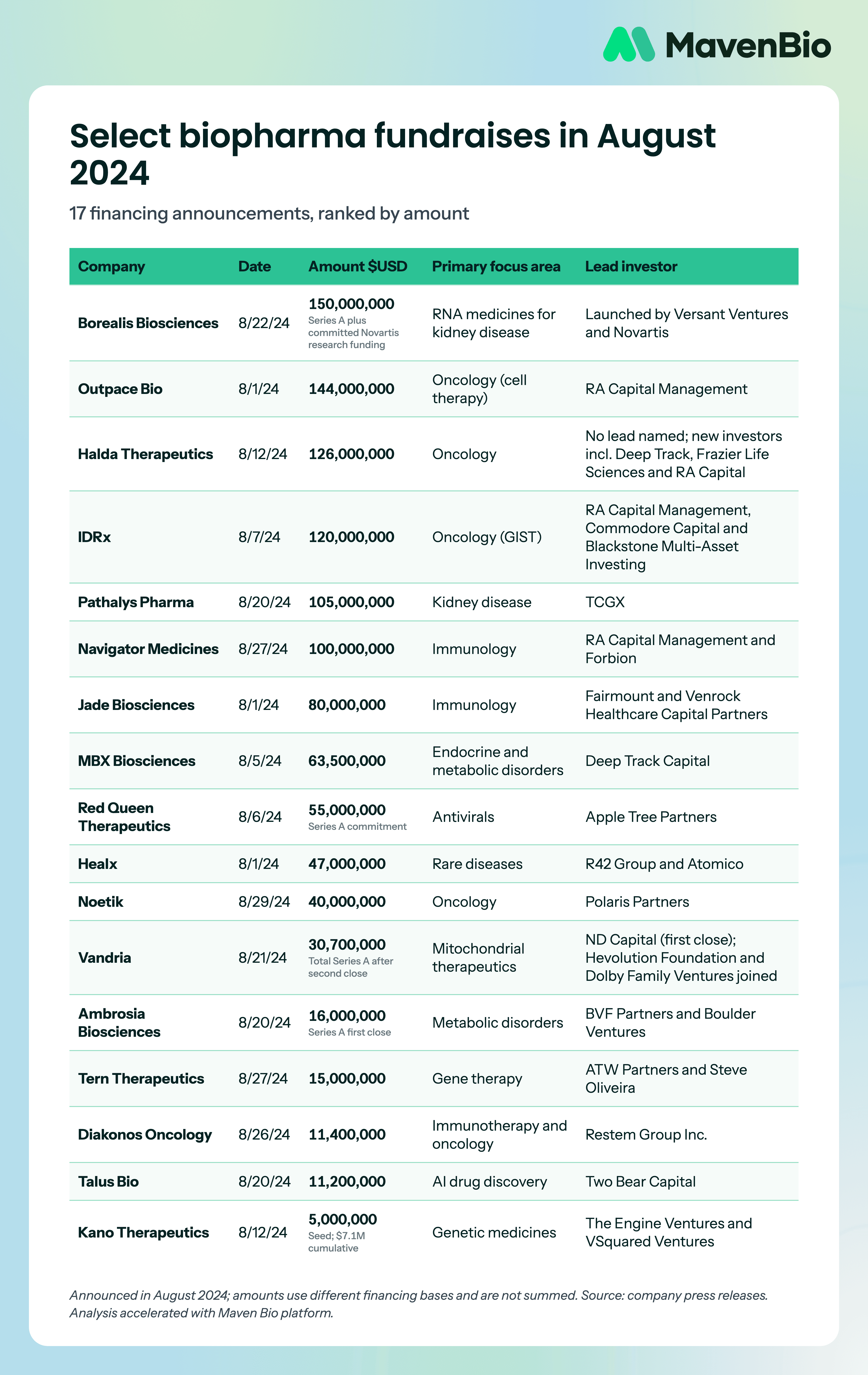 Table of 17 biopharma financing announcements in August 2024, ranked by amount, with date, primary focus area and lead investor.