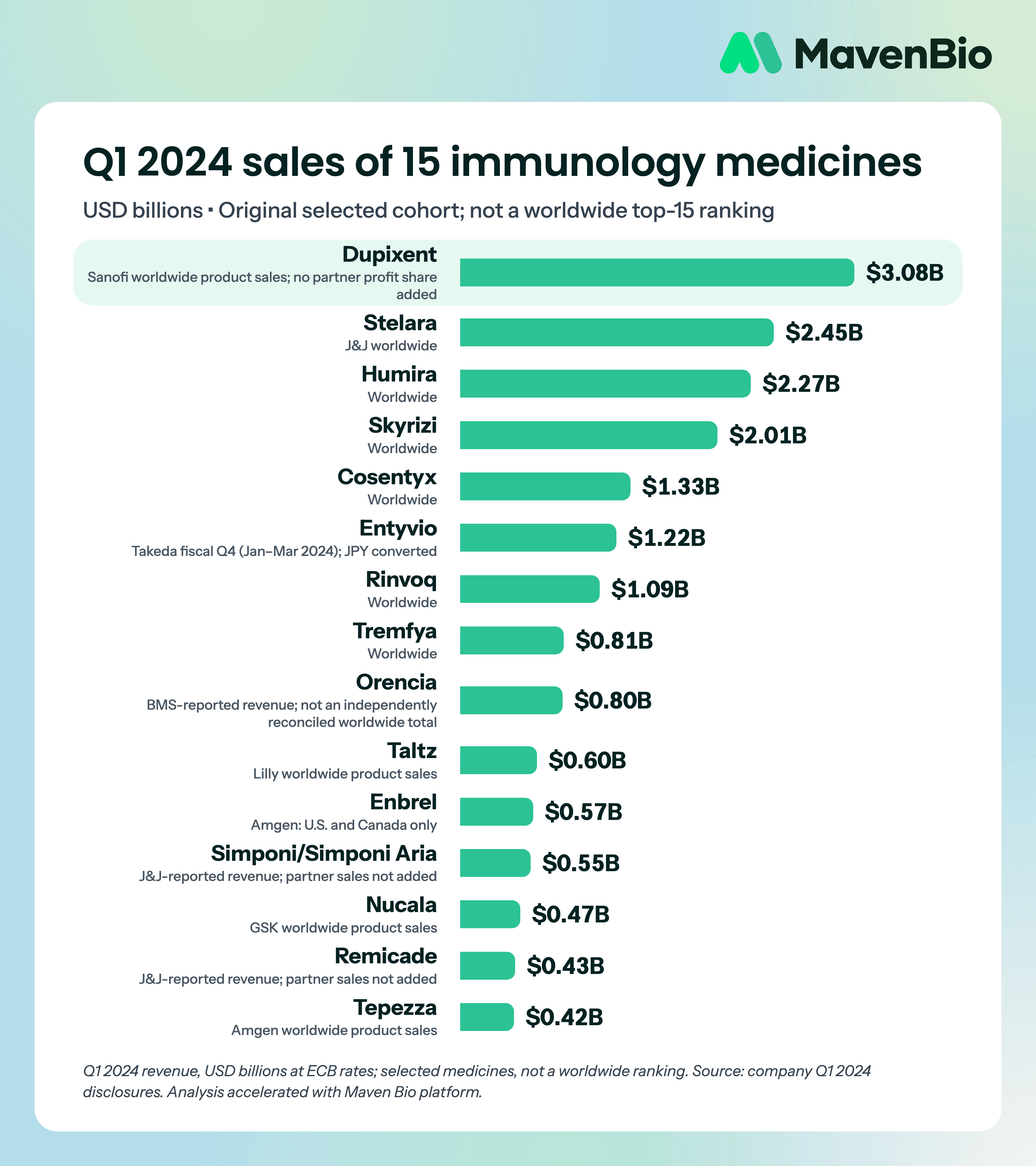 Q1 2024 versus Q1 2023 reported sales for fifteen immunology medicines, with reporting scopes and growth rates.