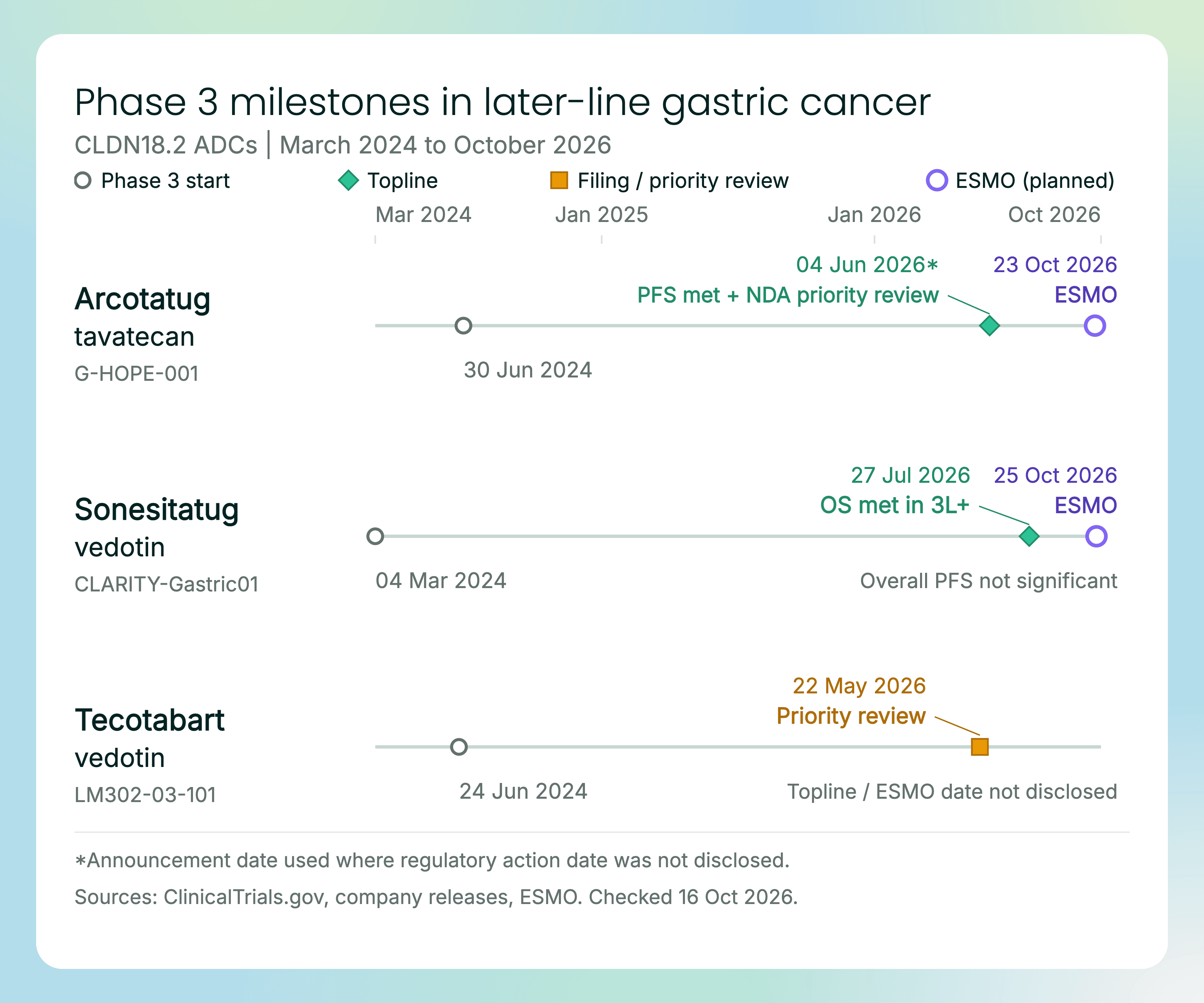 Phase 3 timeline showing actual study starts, announced topline results, regulatory milestones and scheduled ESMO dates for three CLDN18.2 ADC programs.