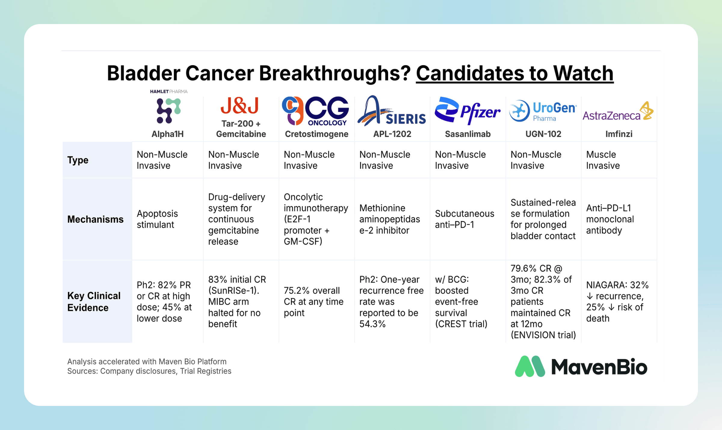 Data Table Comparing Bladder Cancer Therapies