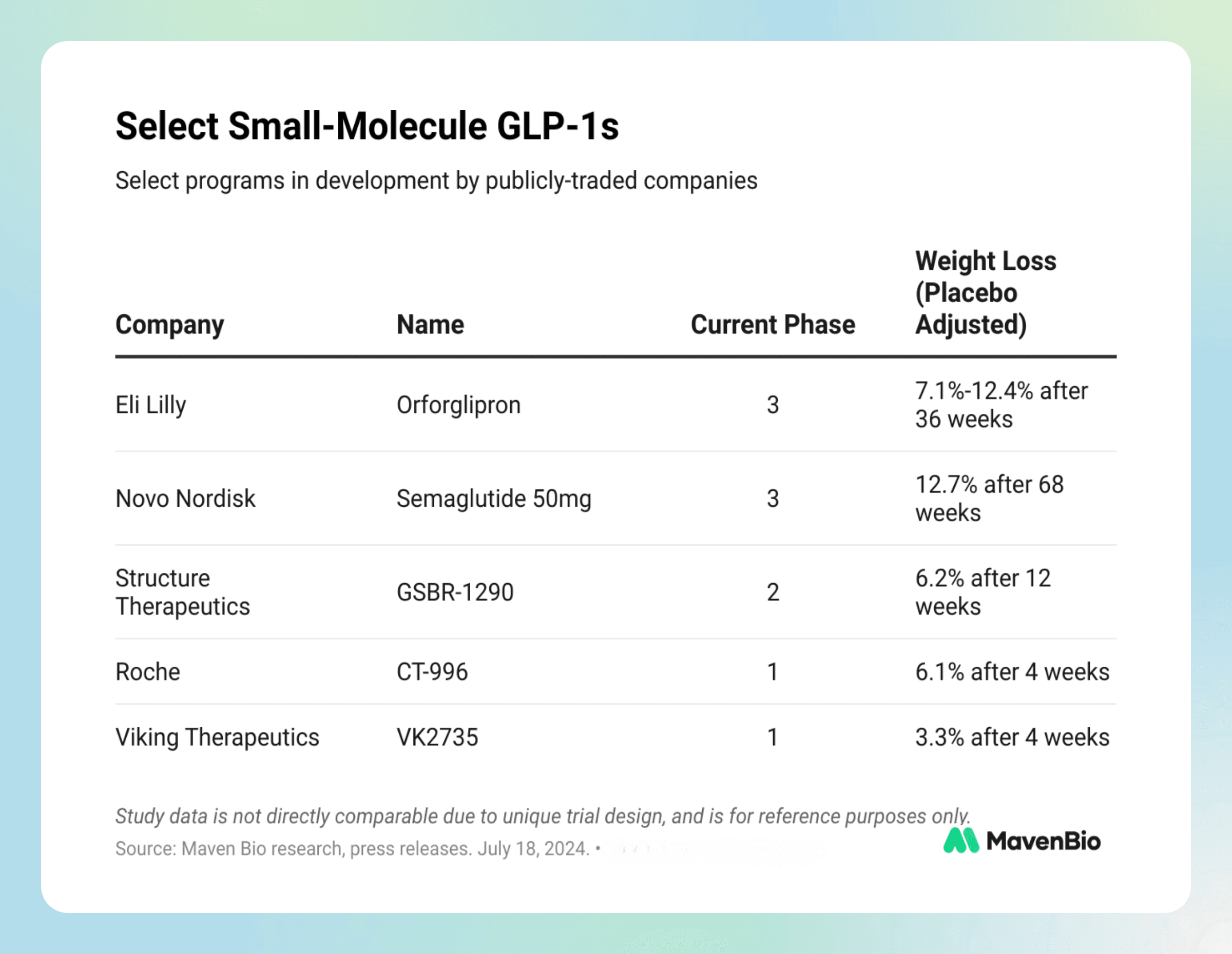 Infographic table showing various GLP-1 small molecules in development