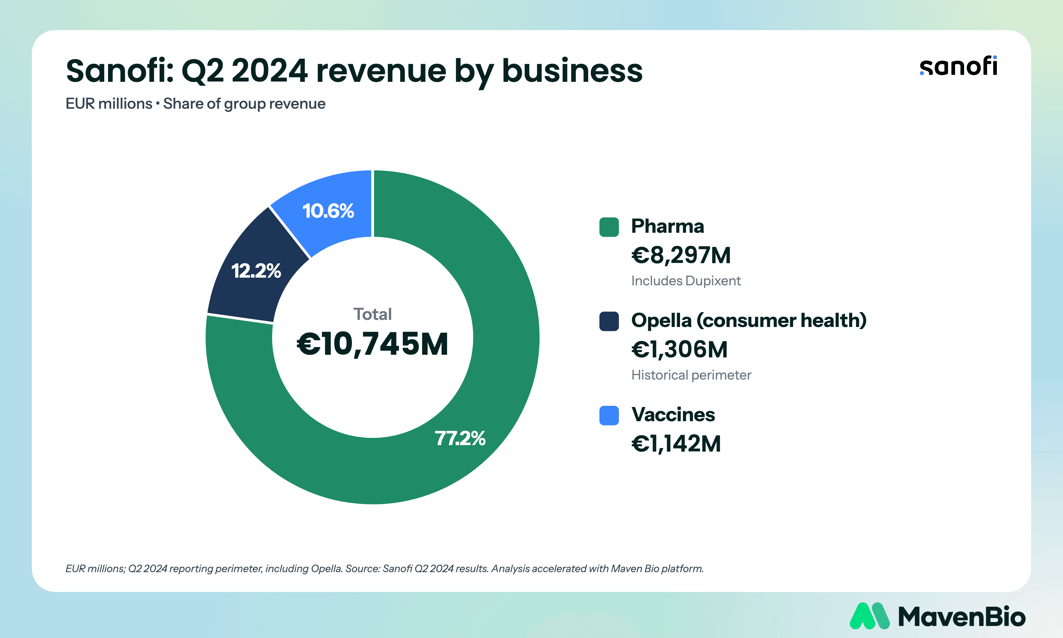 Donut chart of Sanofi Q2 2024 revenue by business: Pharma, Opella and Vaccines, EUR millions.