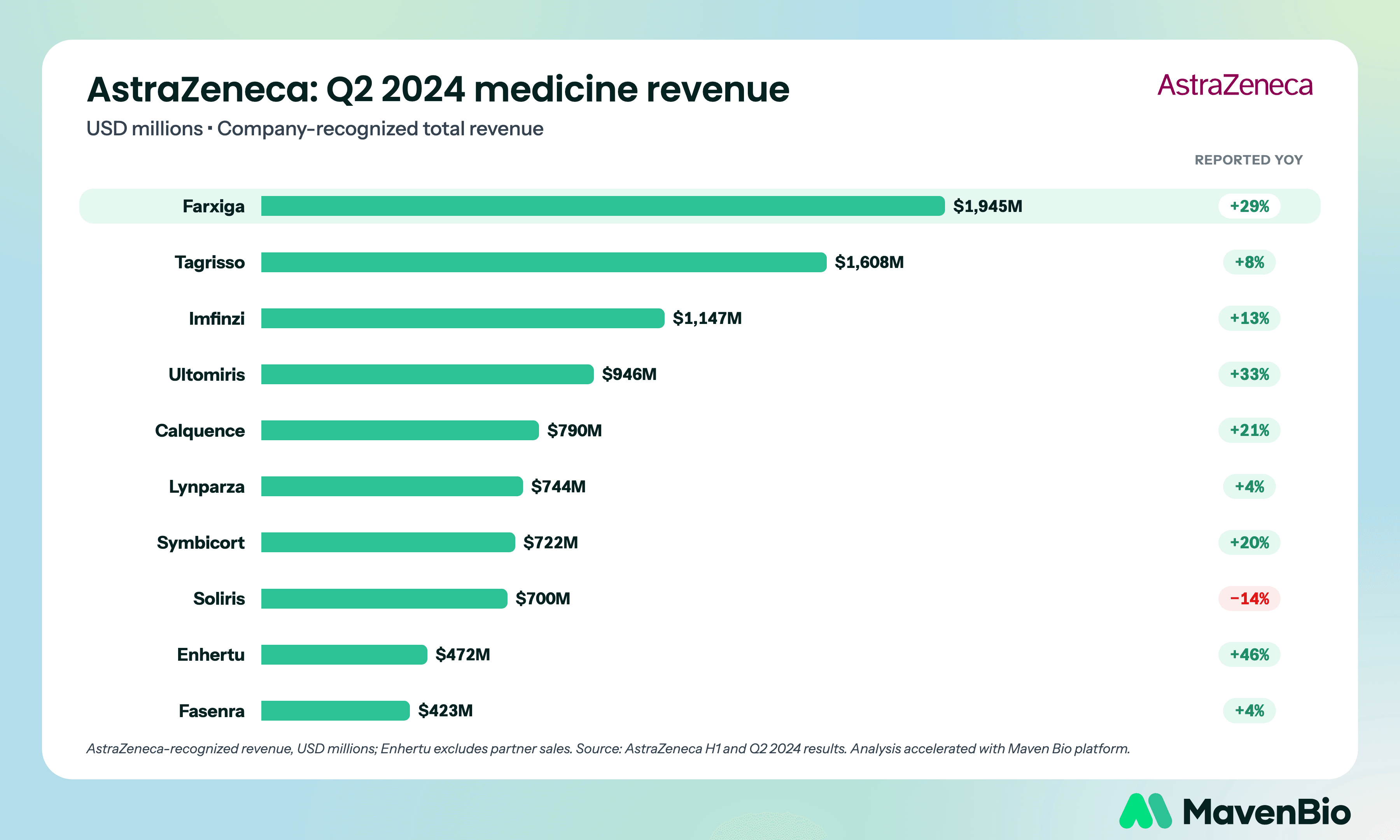 AstraZeneca Q2 2024 revenue for its ten largest medicines, USD millions, with reported year-over-year growth.
