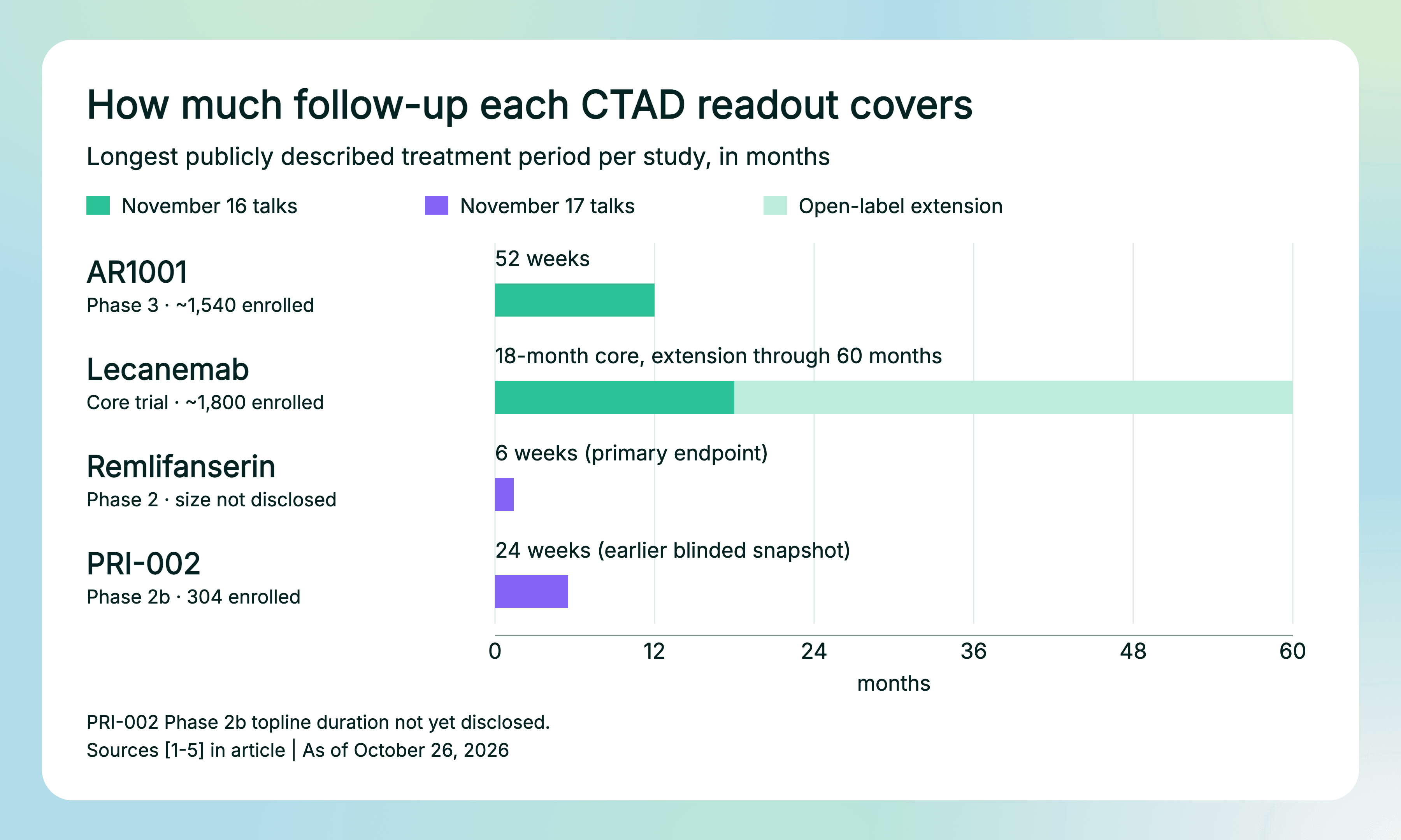 Horizontal bar chart of the treatment periods covered by four CTAD readouts. AR1001 spans 52 weeks, about 12 months. Lecanemab has an 18-month core and open-label extension through 60 months. Remlifanserin spans 6 weeks, about 1.4 months, at the primary endpoint. PRI-002 spans 24 weeks, about 5.5 months, in an earlier blinded snapshot.