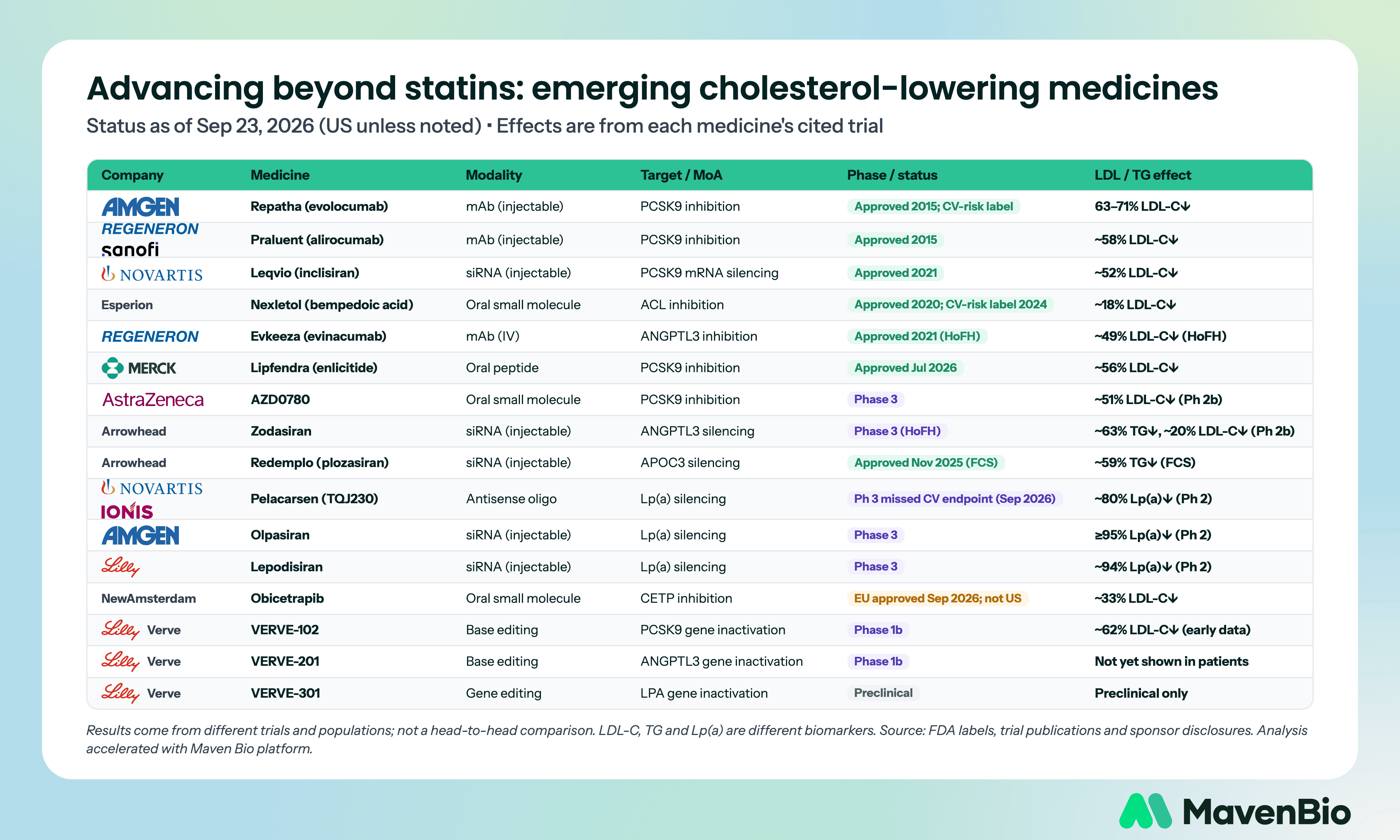 Table of non-statin cholesterol-lowering medicines with company, modality, target, status as of September 2026 and reported lipid effect.