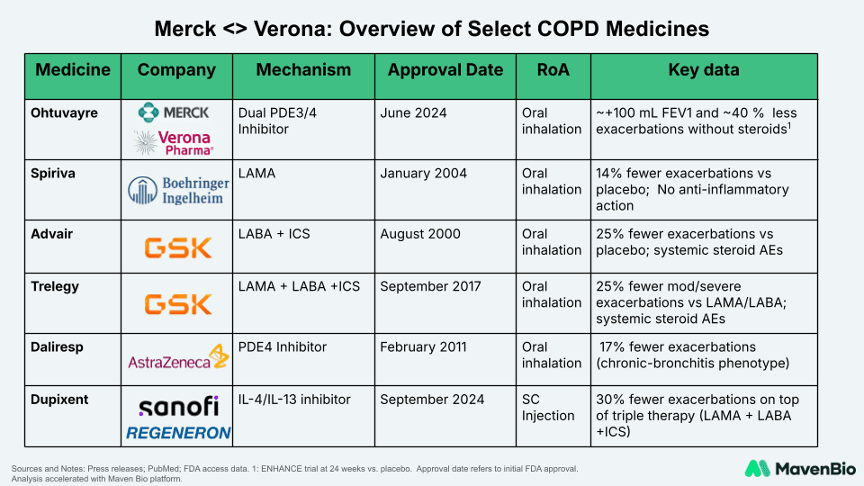 Overview of the COPD Landscape