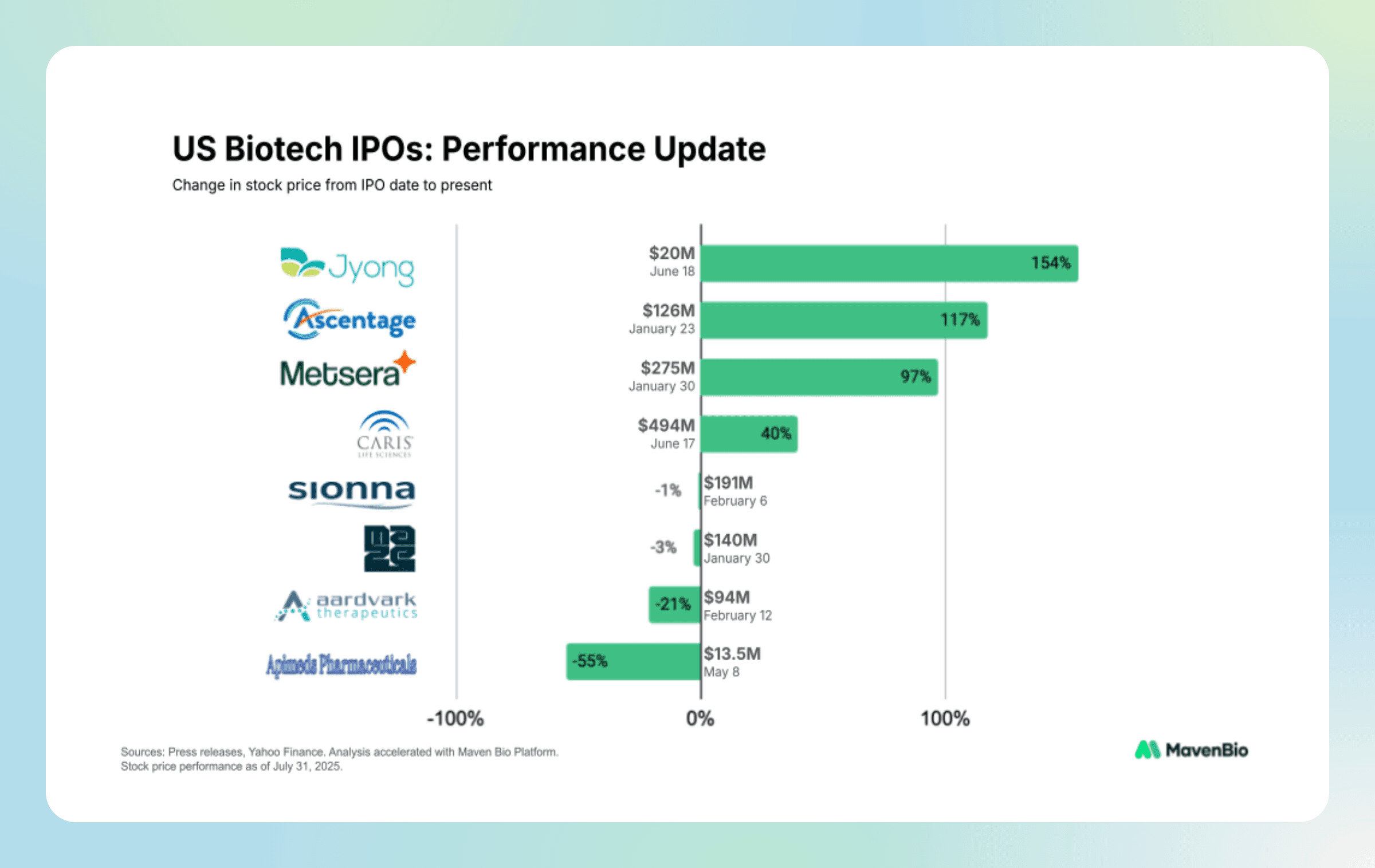 US Biotech IPOs: Performance Update