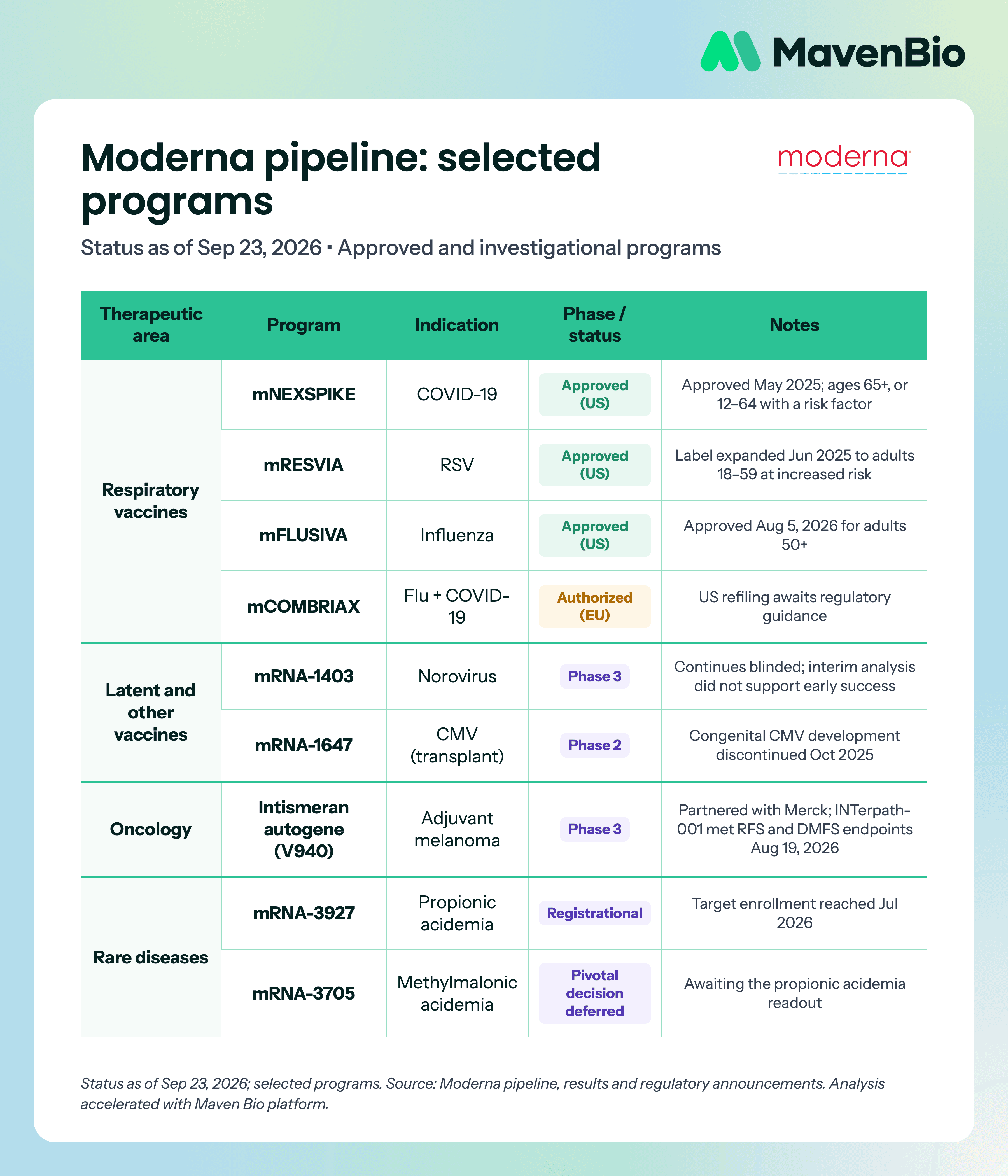 Moderna pipeline table: selected programs by therapeutic area, with indication, phase or regulatory status and notes, as of September 23, 2026.