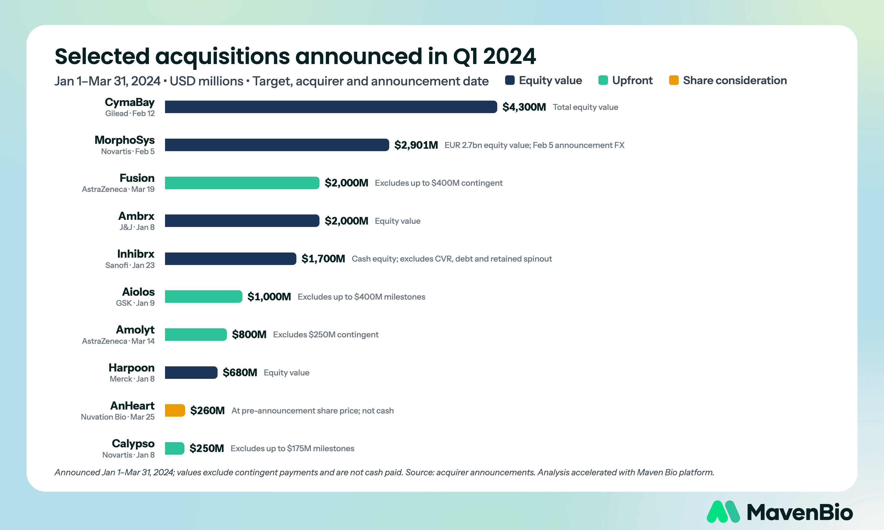 Selected biopharma acquisitions announced in Q1 2024, USD millions, with acquirer, date and consideration basis.
