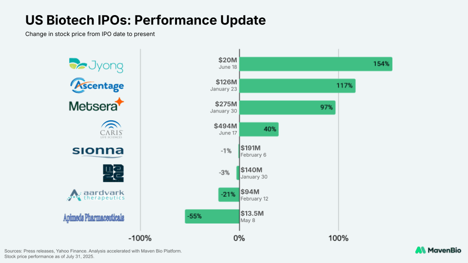 US Biotech IPOs: Performance Update