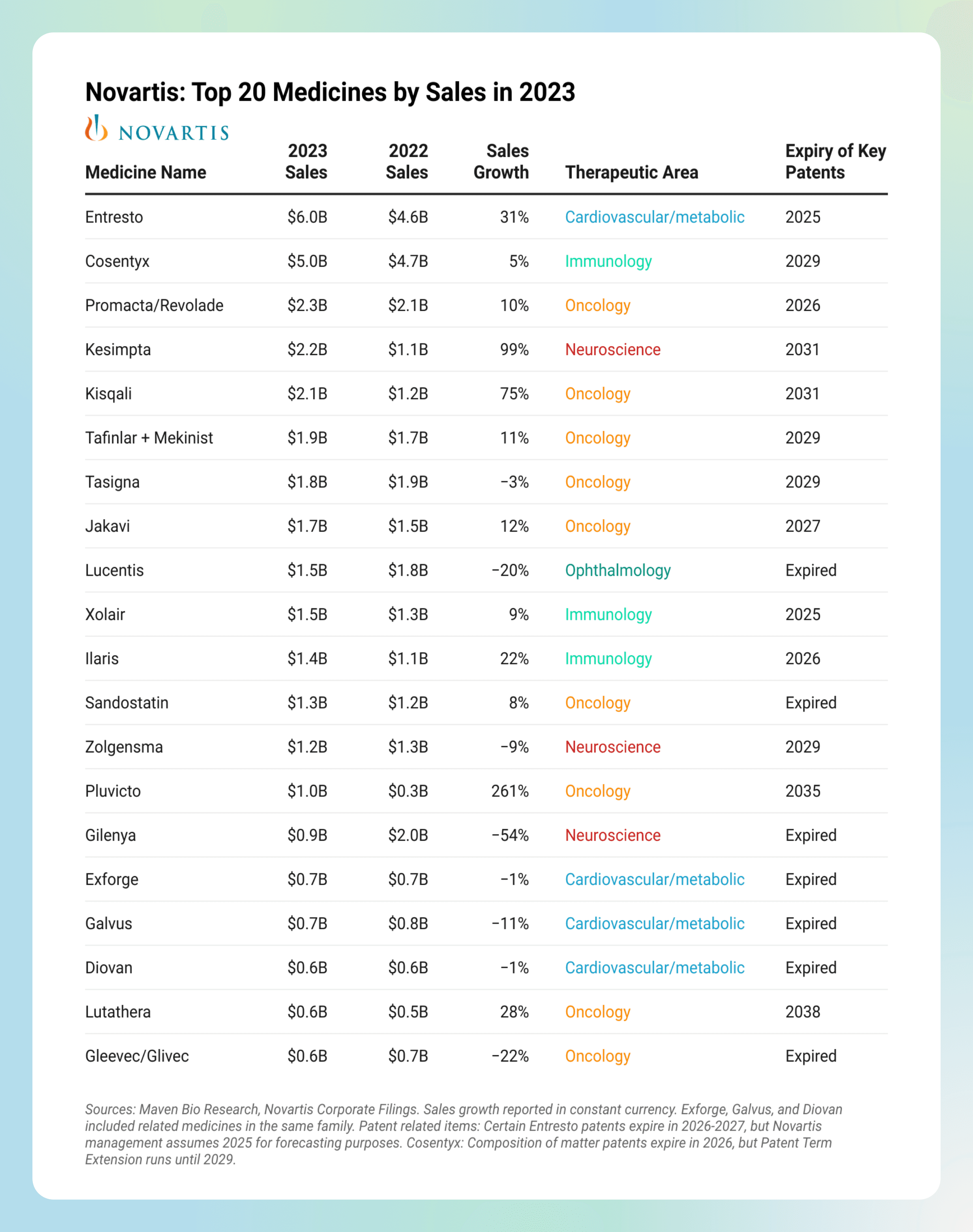 Novartis's top 20 medicines by sales in 2023