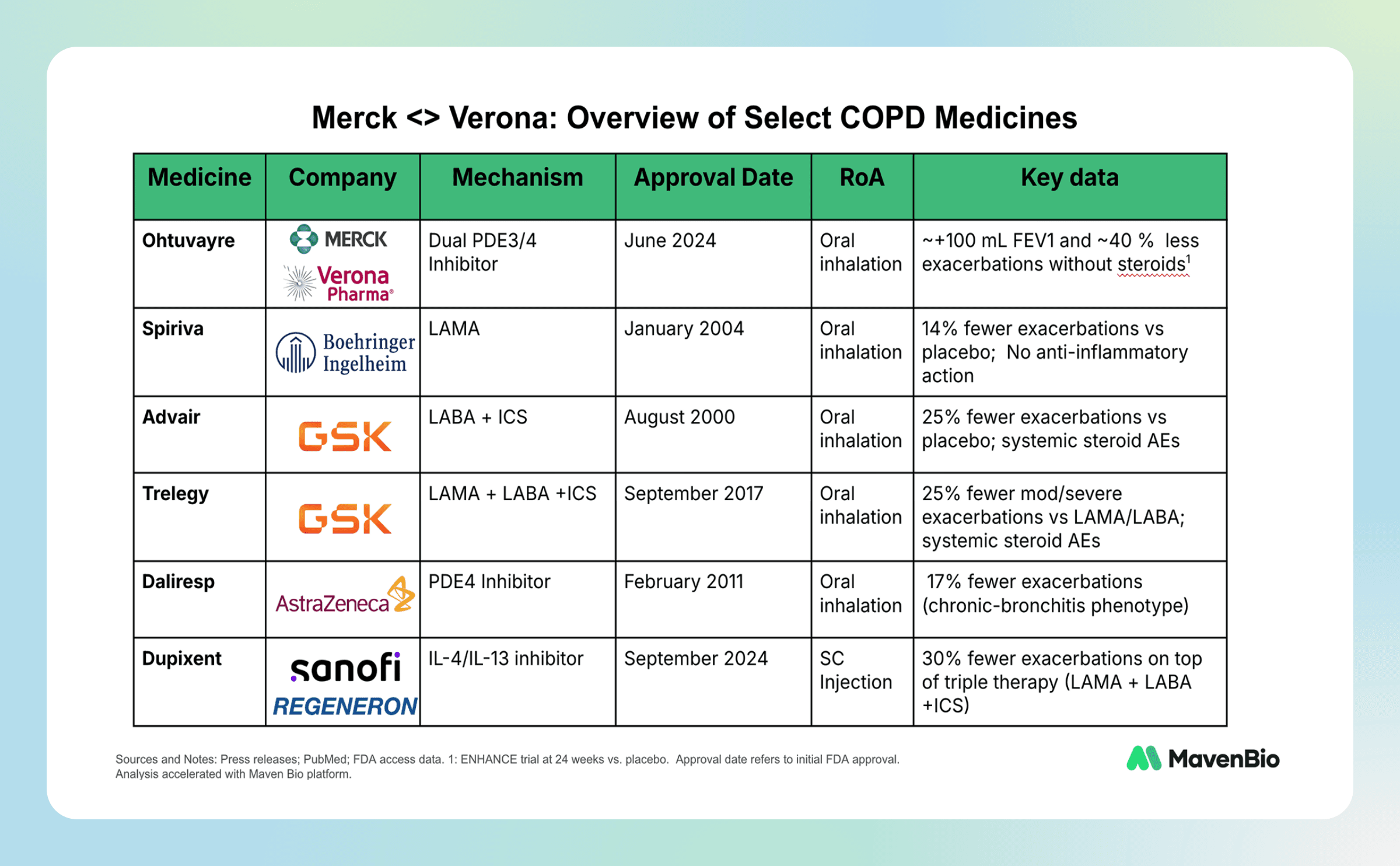 Overview of the COPD Landscape