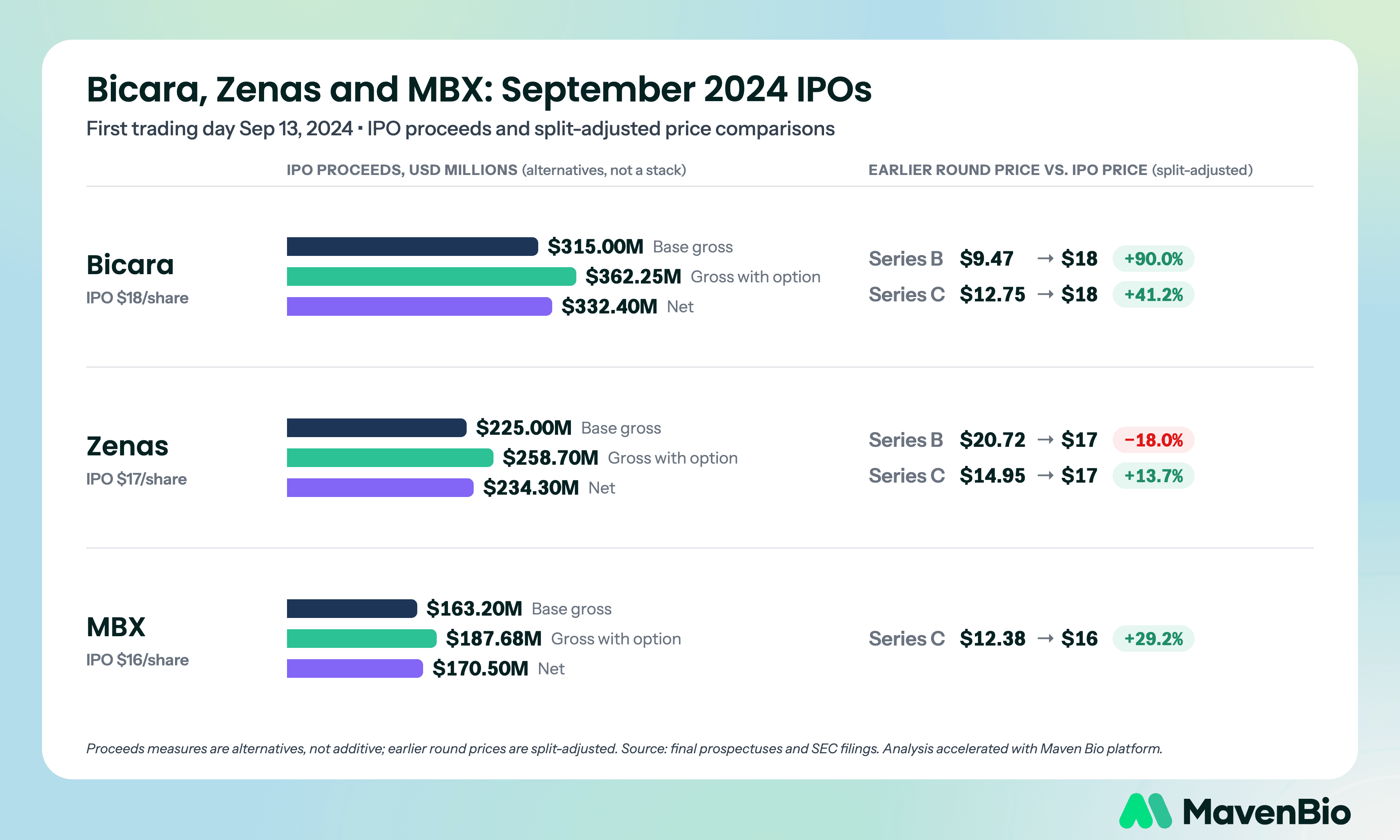 Bicara, Zenas and MBX financing histories and 2024 IPO proceeds, distinguishing private funding from IPO proceeds.